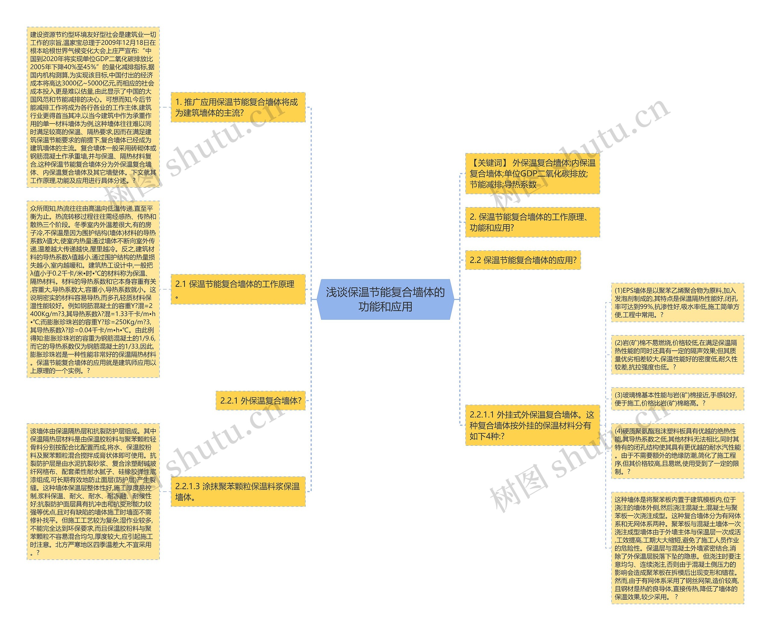 浅谈保温节能复合墙体的功能和应用思维导图