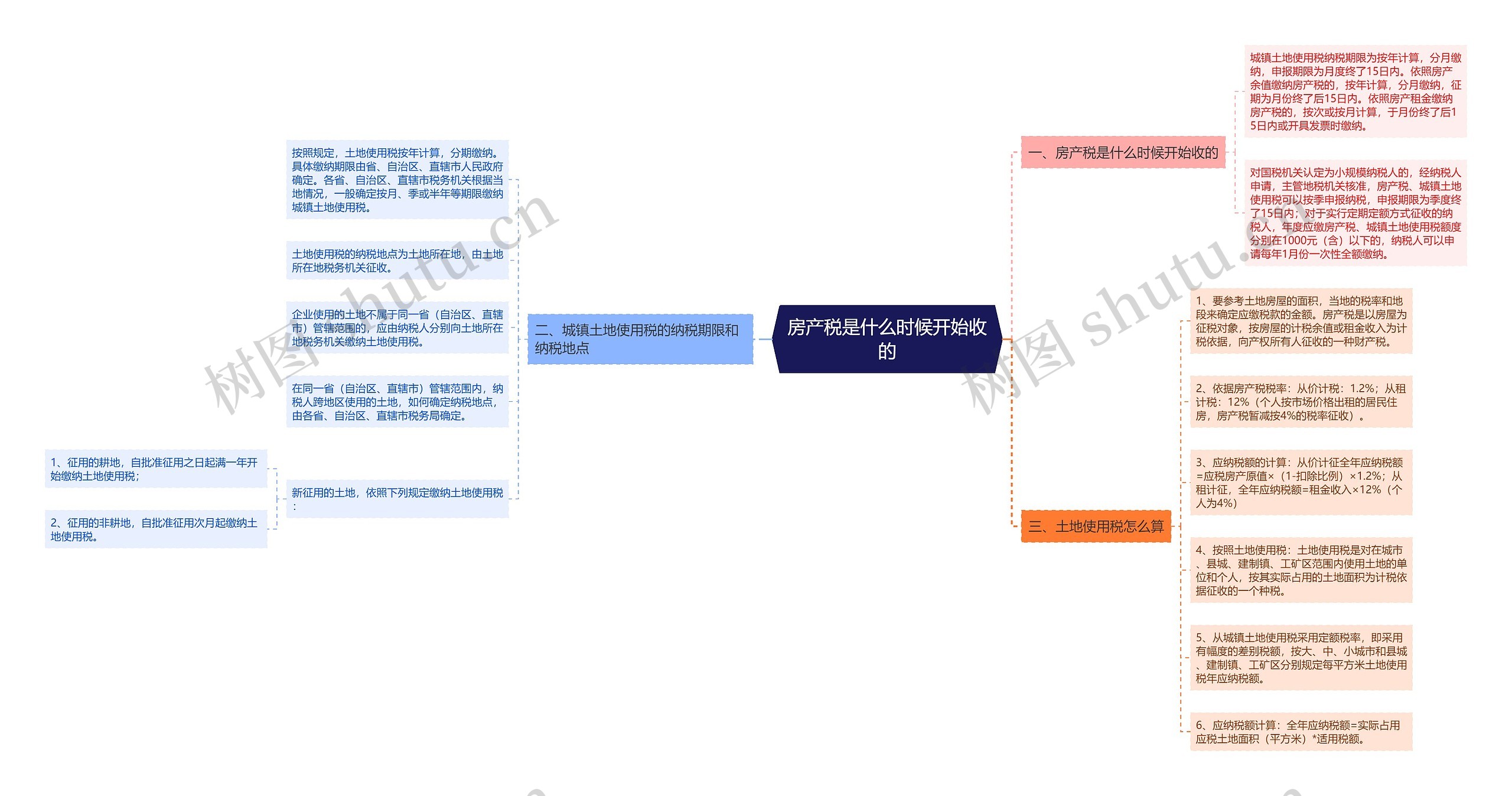 房产税是什么时候开始收的思维导图