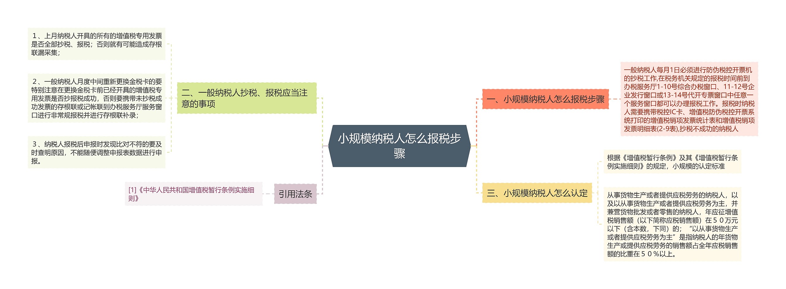 小规模纳税人怎么报税步骤