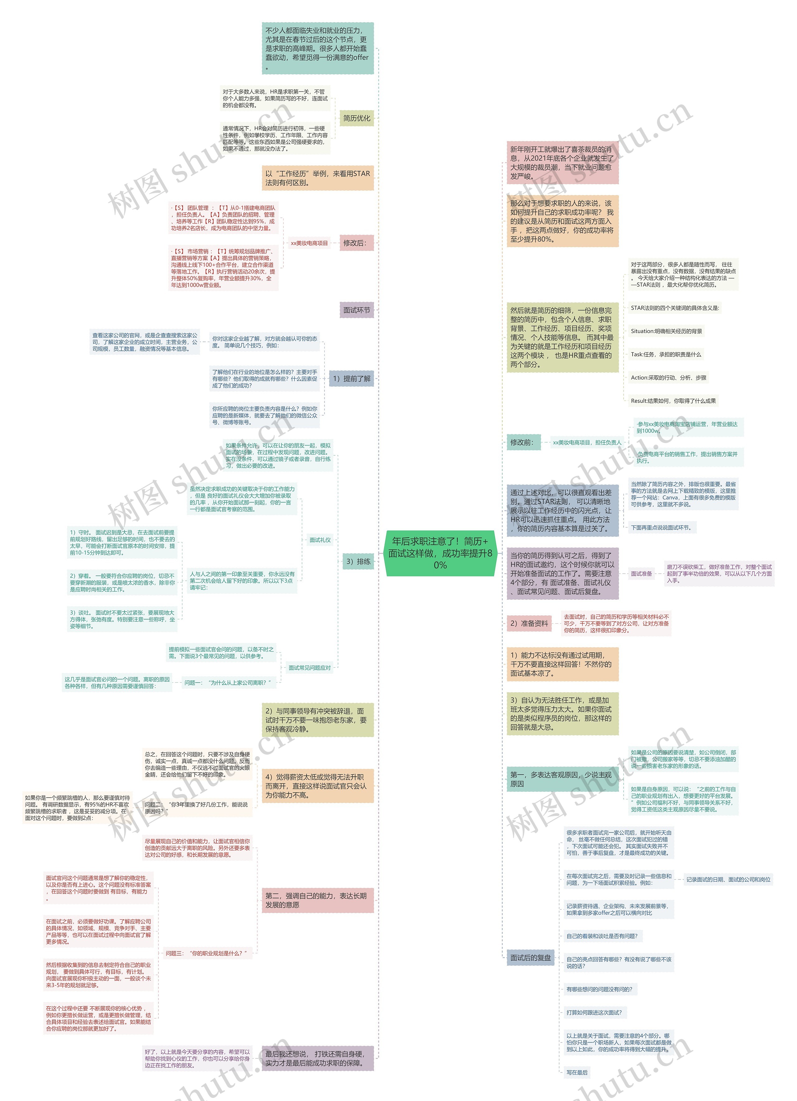 年后求职注意了！简历+面试这样做，成功率提升80%思维导图