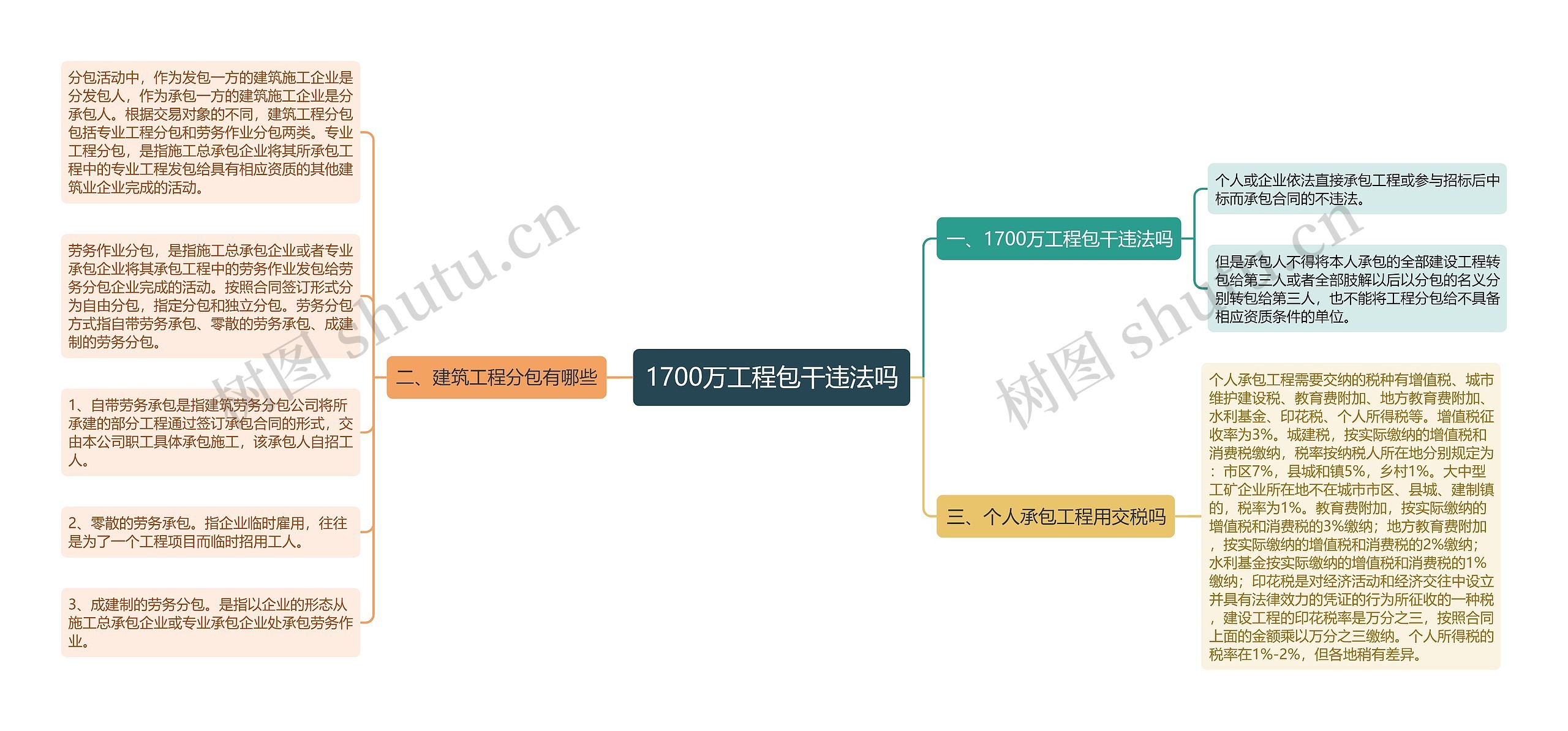 1700万工程包干违法吗