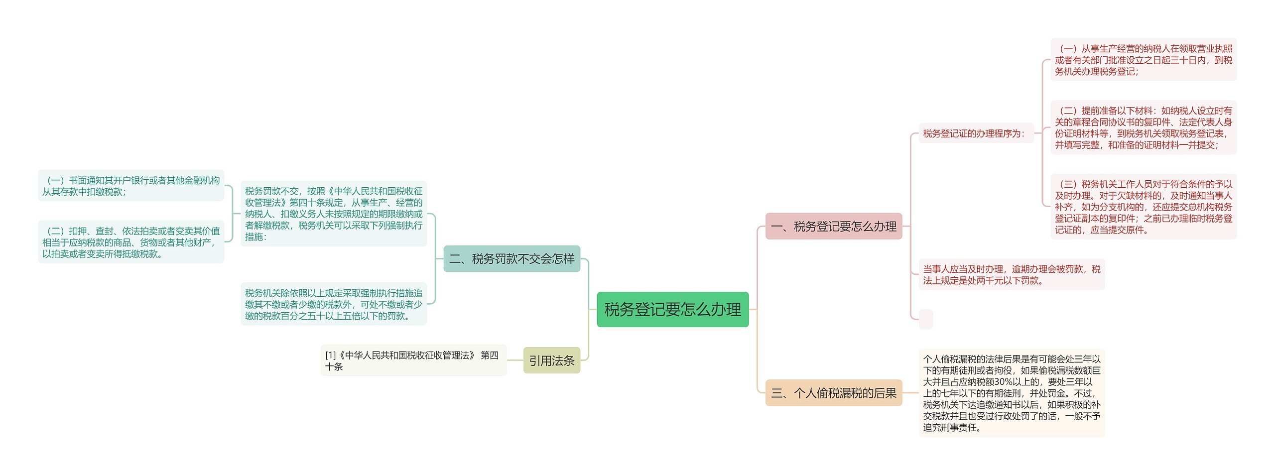 税务登记要怎么办理思维导图