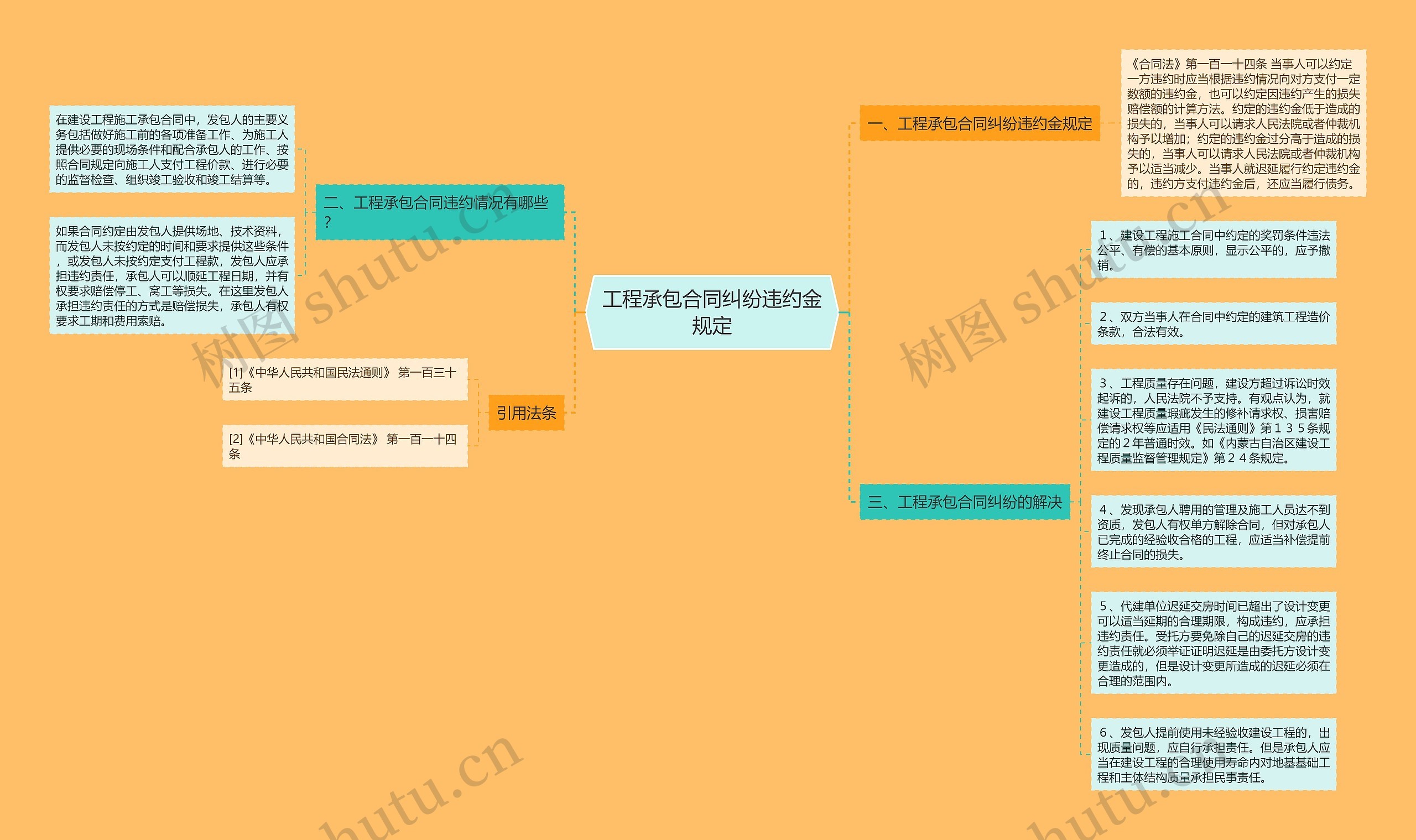 工程承包合同纠纷违约金规定思维导图