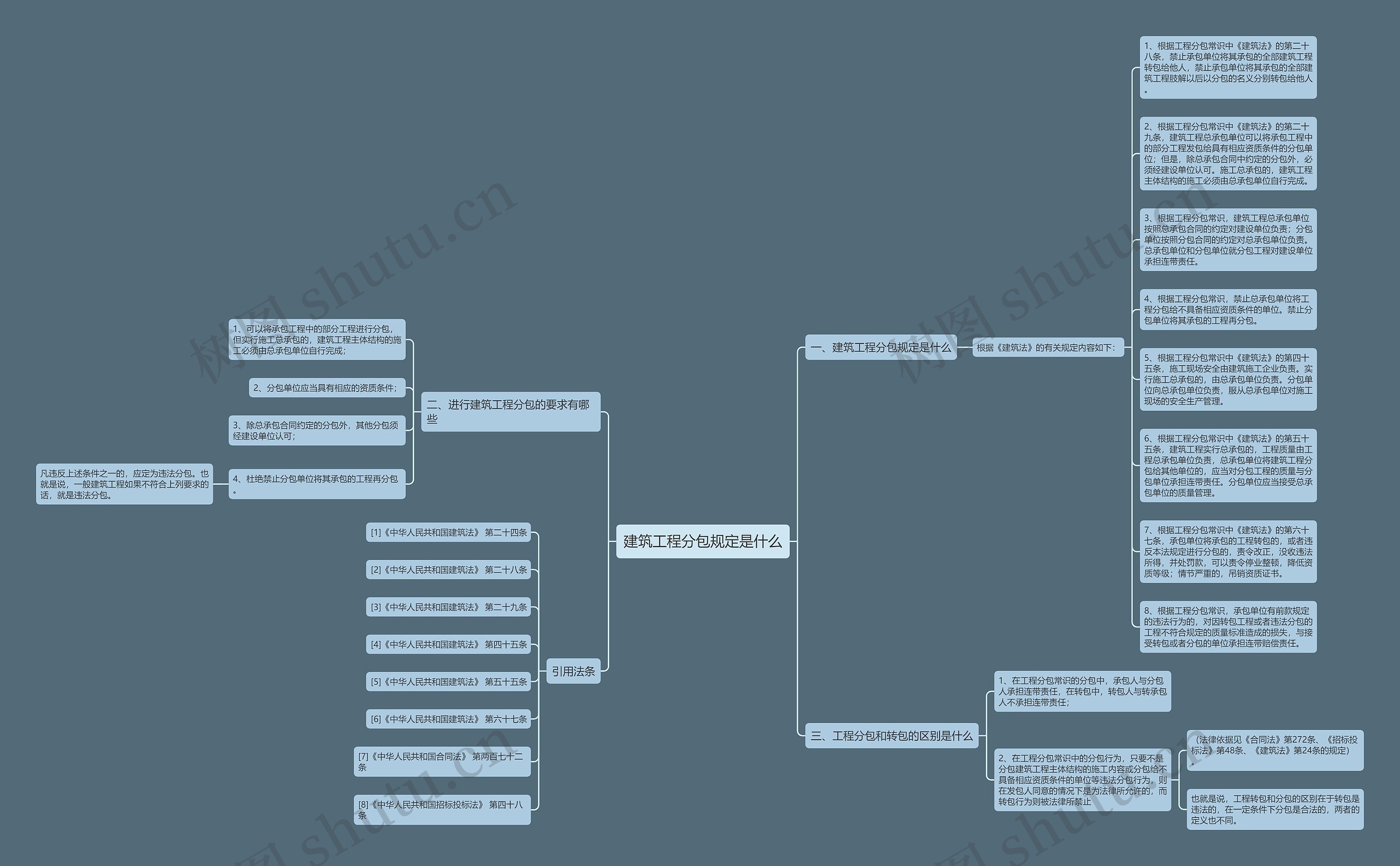 建筑工程分包规定是什么思维导图