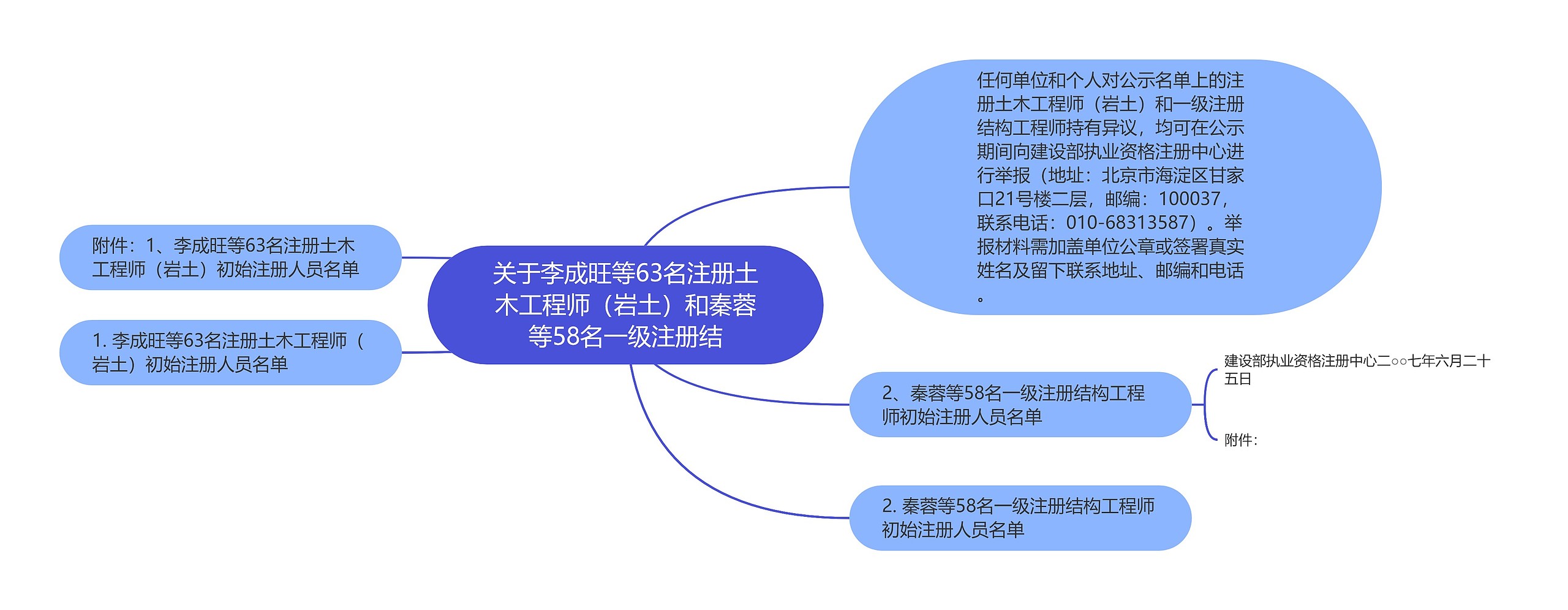 关于李成旺等63名注册土木工程师(岩土)和秦蓉等58名一级注册结 关于李成旺等63名注册土木工程师(岩土)和秦蓉等58名一级注册结