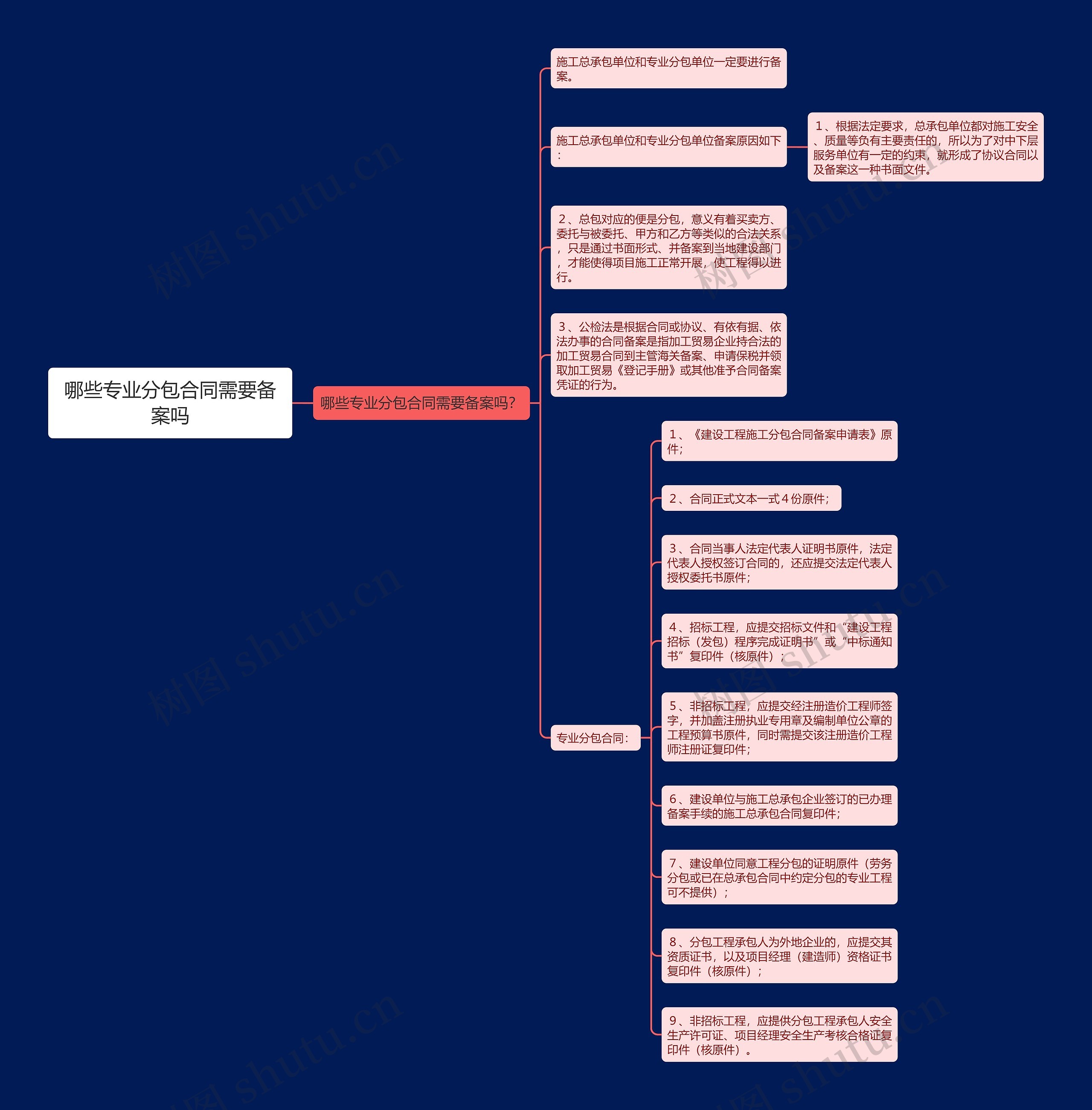 哪些专业分包合同需要备案吗思维导图