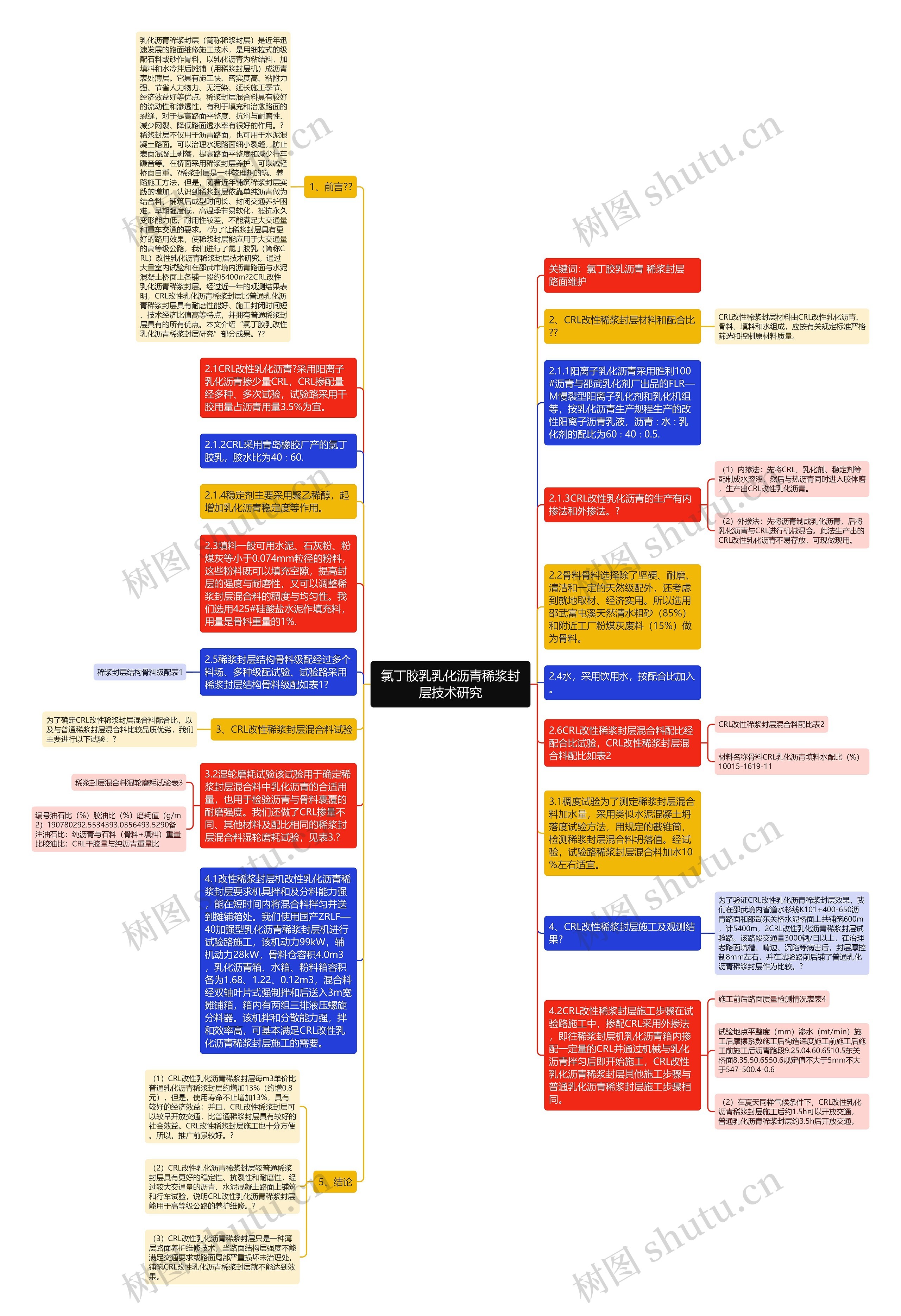 氯丁胶乳乳化沥青稀浆封层技术研究思维导图高清图 氯丁胶乳乳化沥青稀浆封层技术研究思维导图