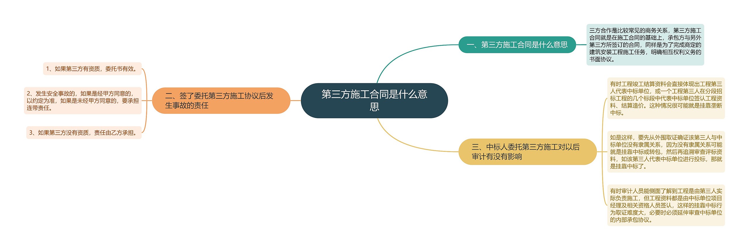 第三方施工合同是什么意思思维导图