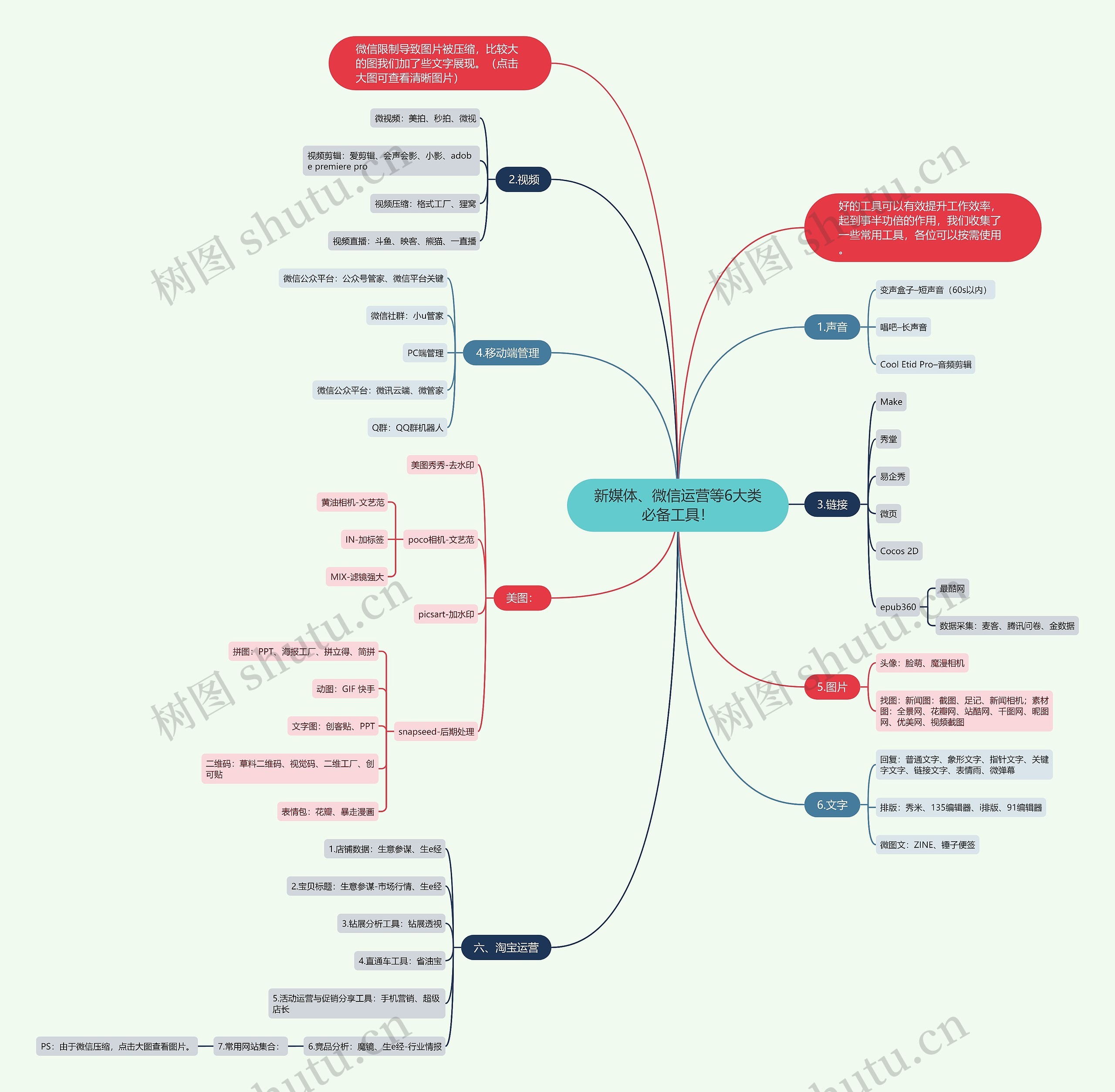 新媒体、微信运营等6大类必备工具！思维导图