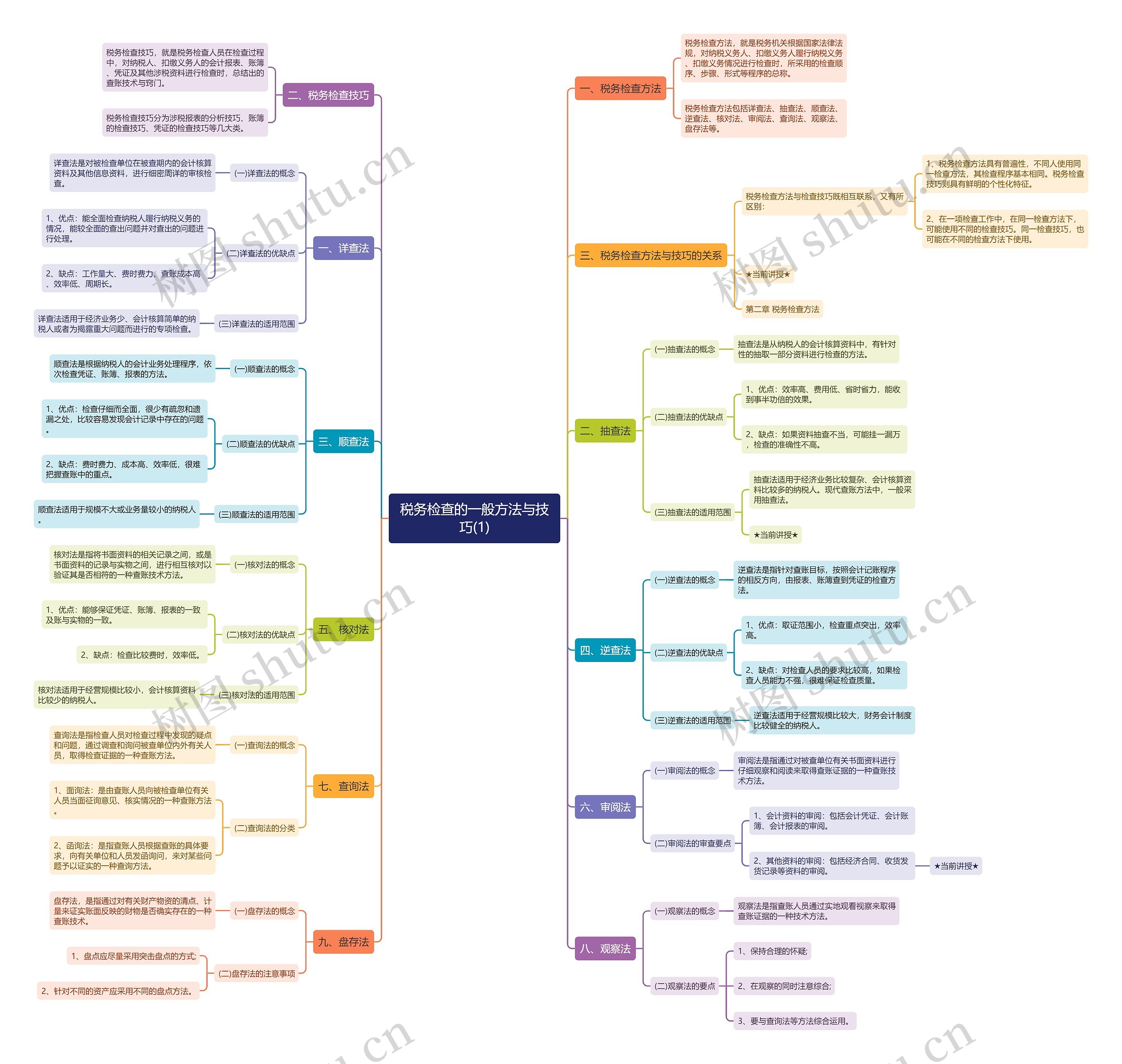 税务检查的一般方法与技巧(1)