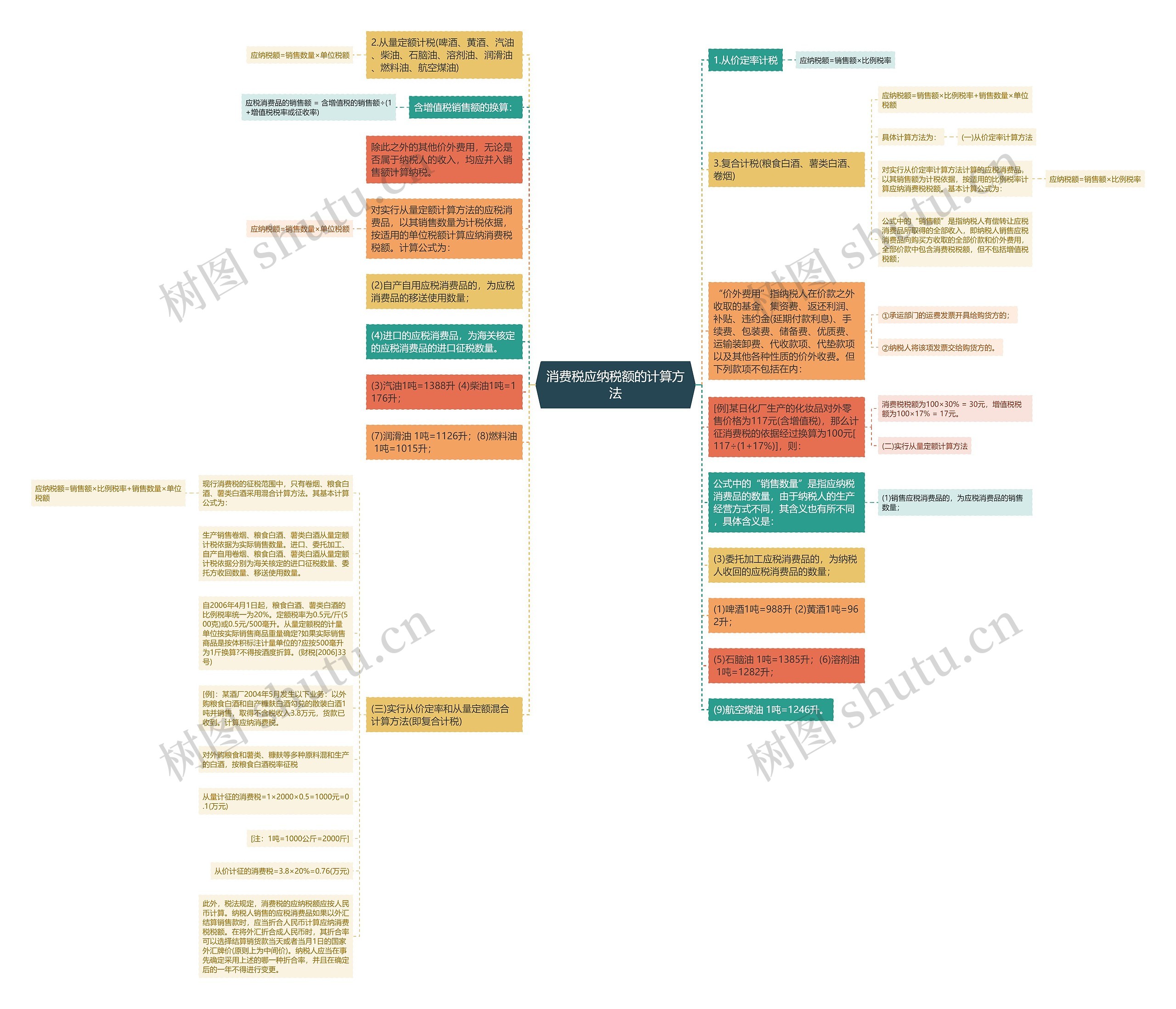 消费税应纳税额的计算方法思维导图