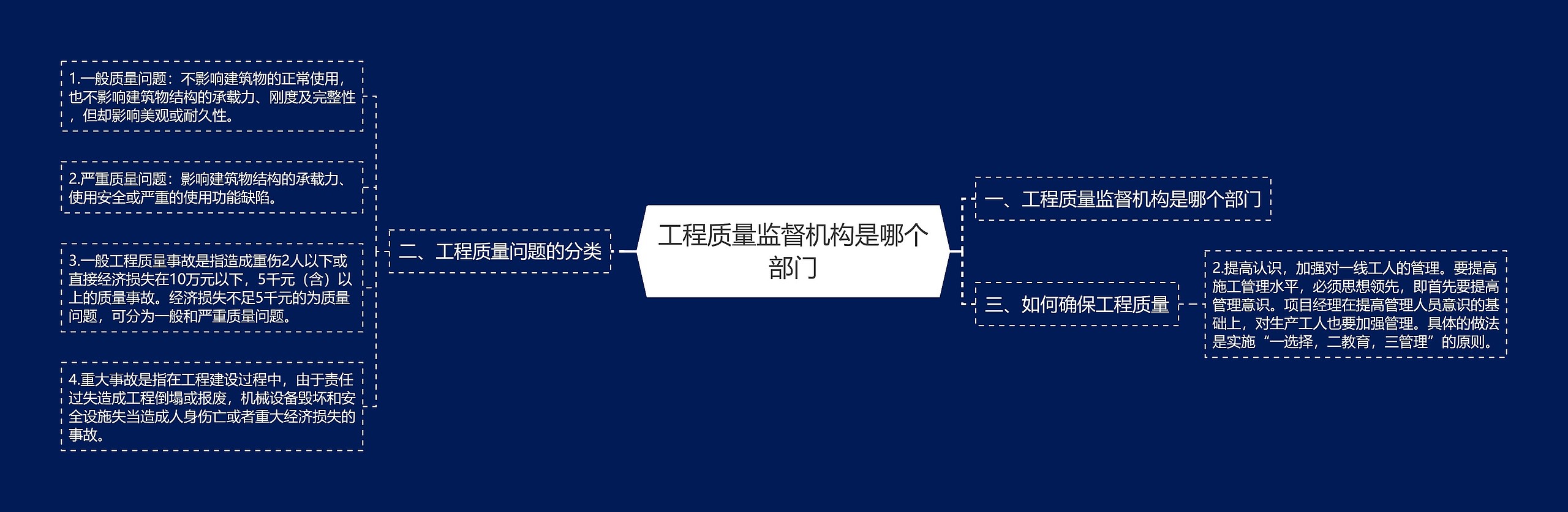 工程质量监督机构是哪个部门思维导图