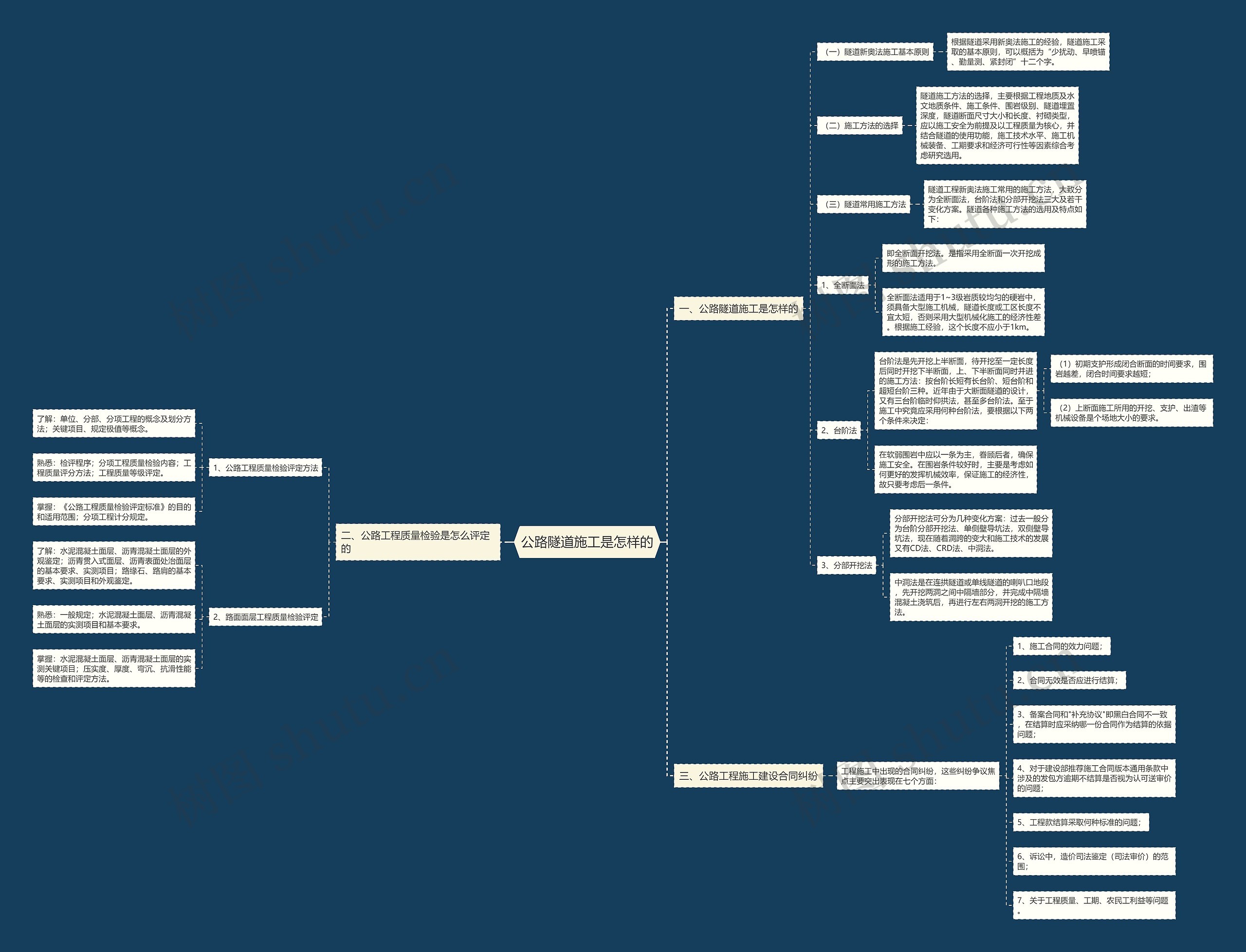 公路隧道施工是怎样的思维导图