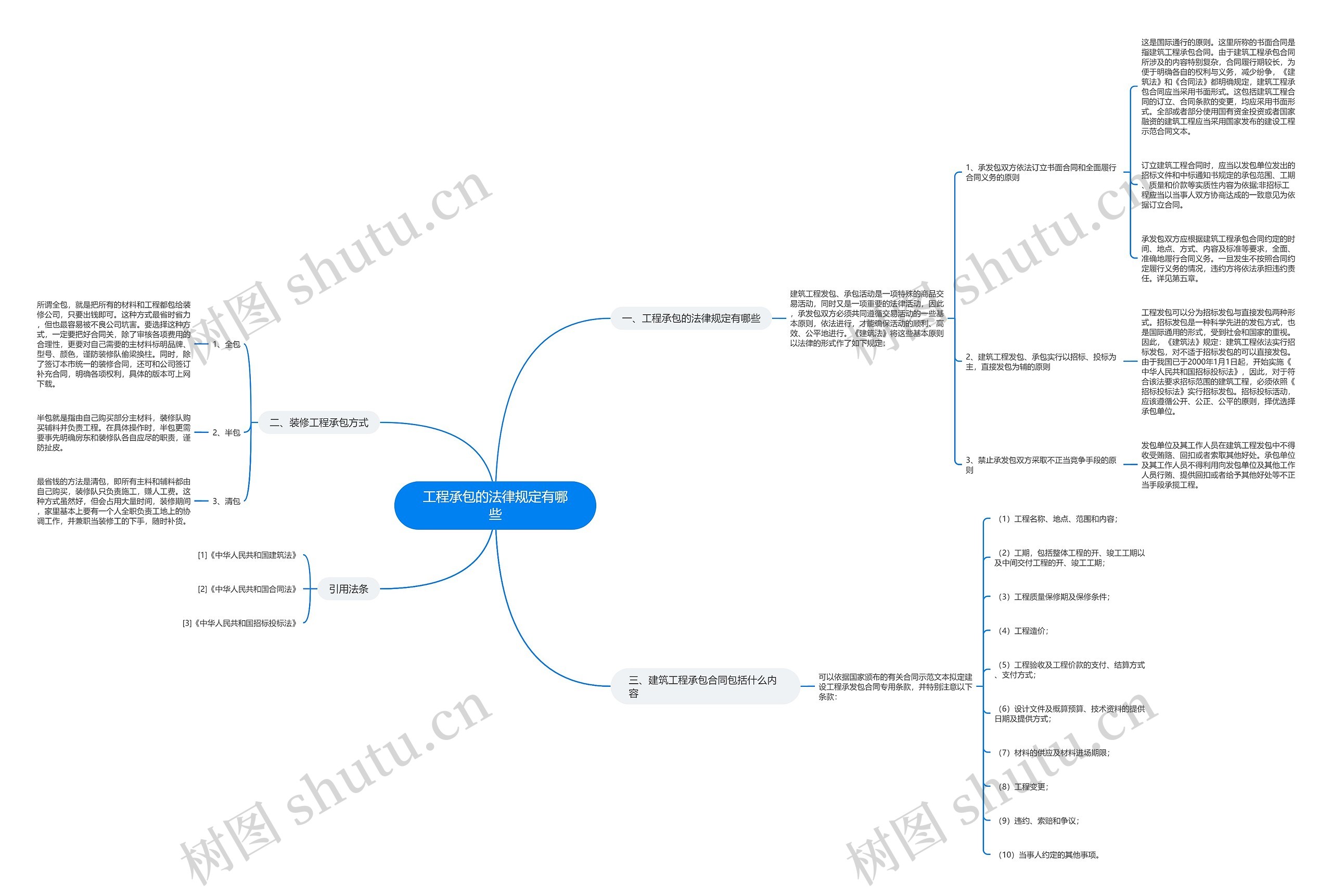 工程承包的法律规定有哪些思维导图