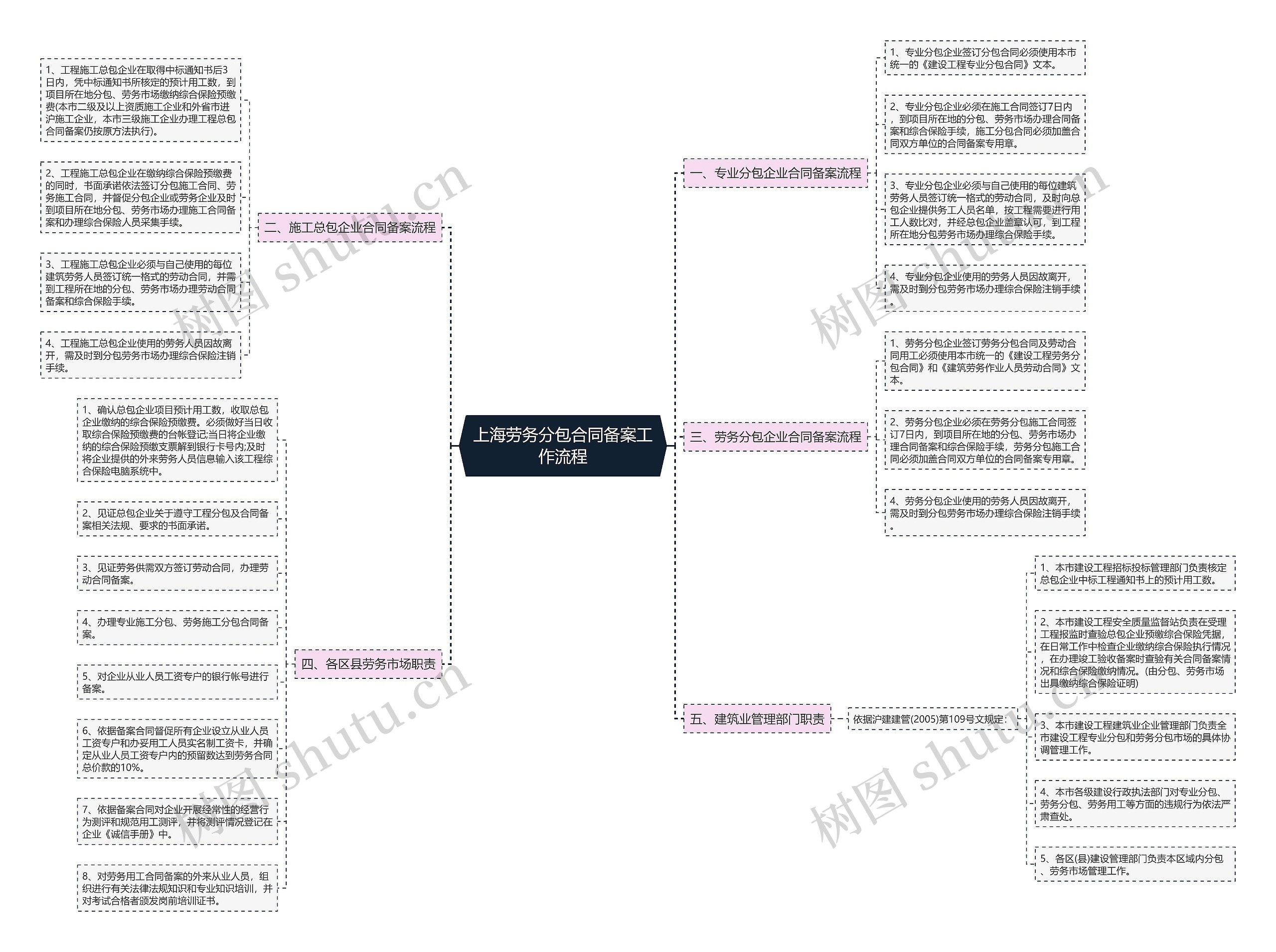 上海劳务分包合同备案工作流程思维导图