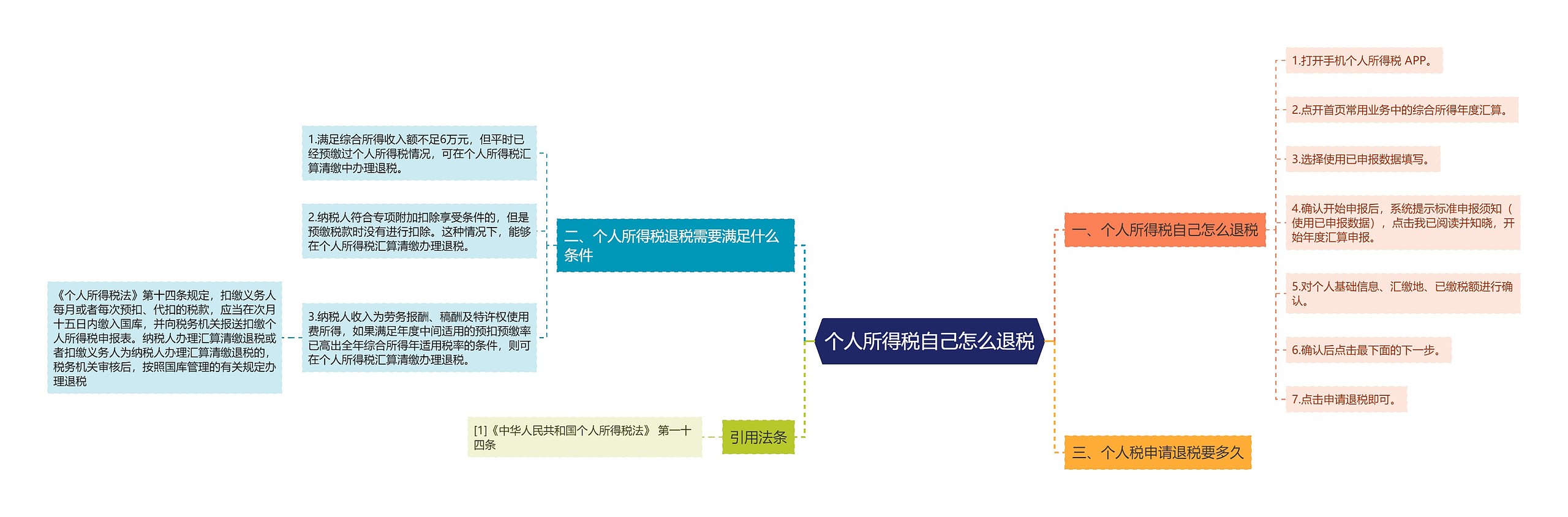 个人所得税自己怎么退税思维导图