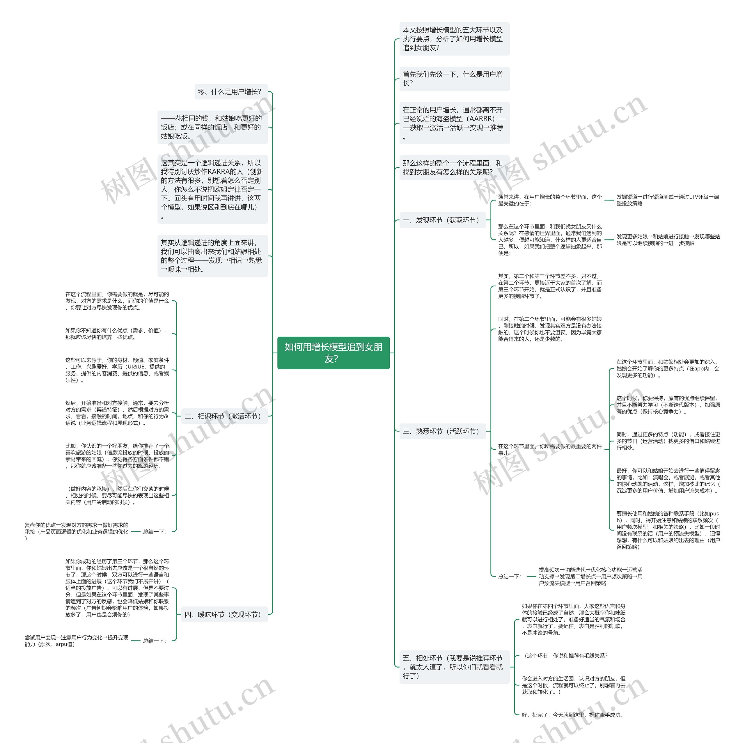 如何用增长模型追到女朋友？思维导图
