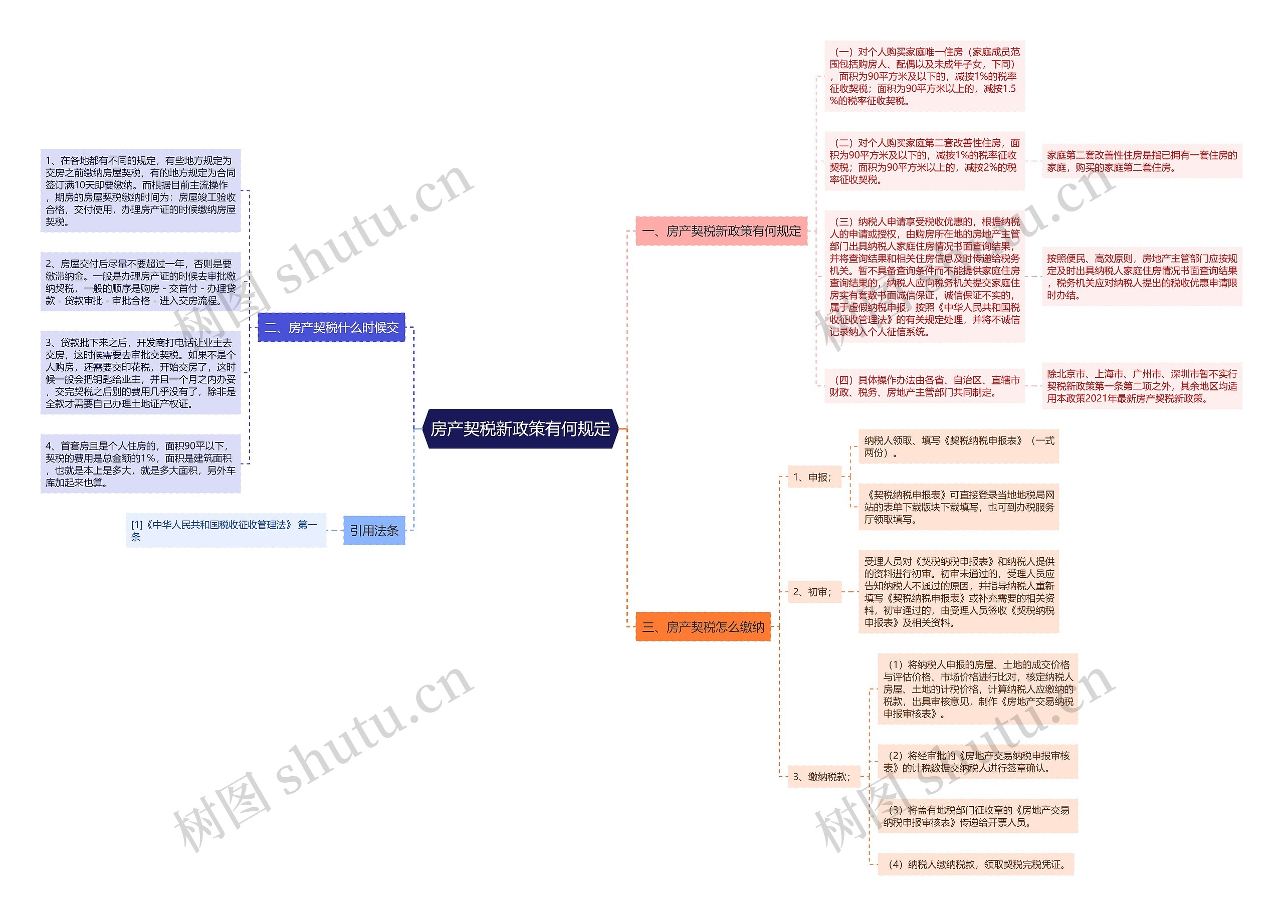 房产契税新政策有何规定思维导图