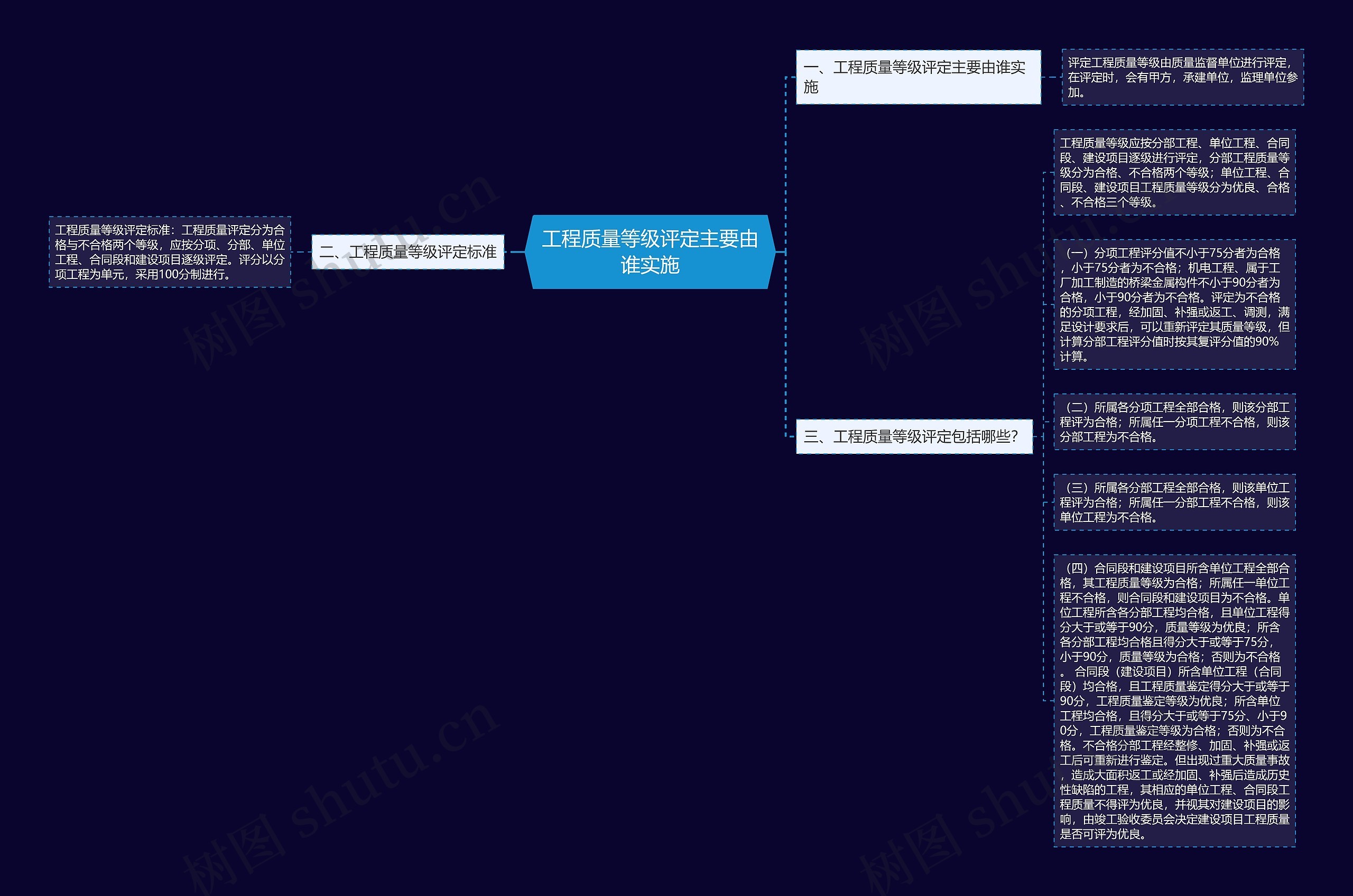 工程质量等级评定主要由谁实施思维导图