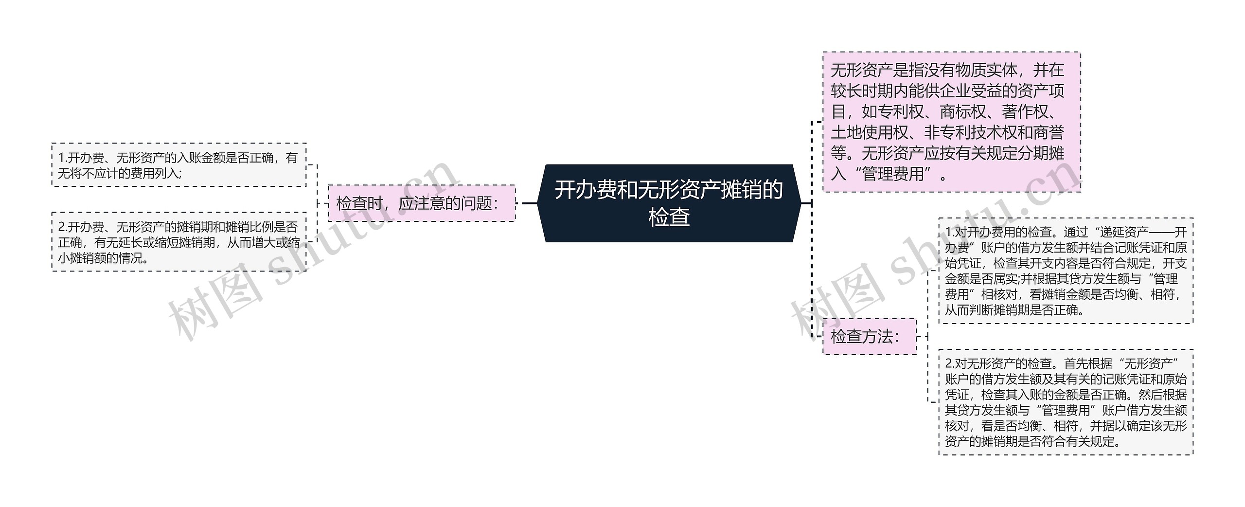 开办费和无形资产摊销的检查