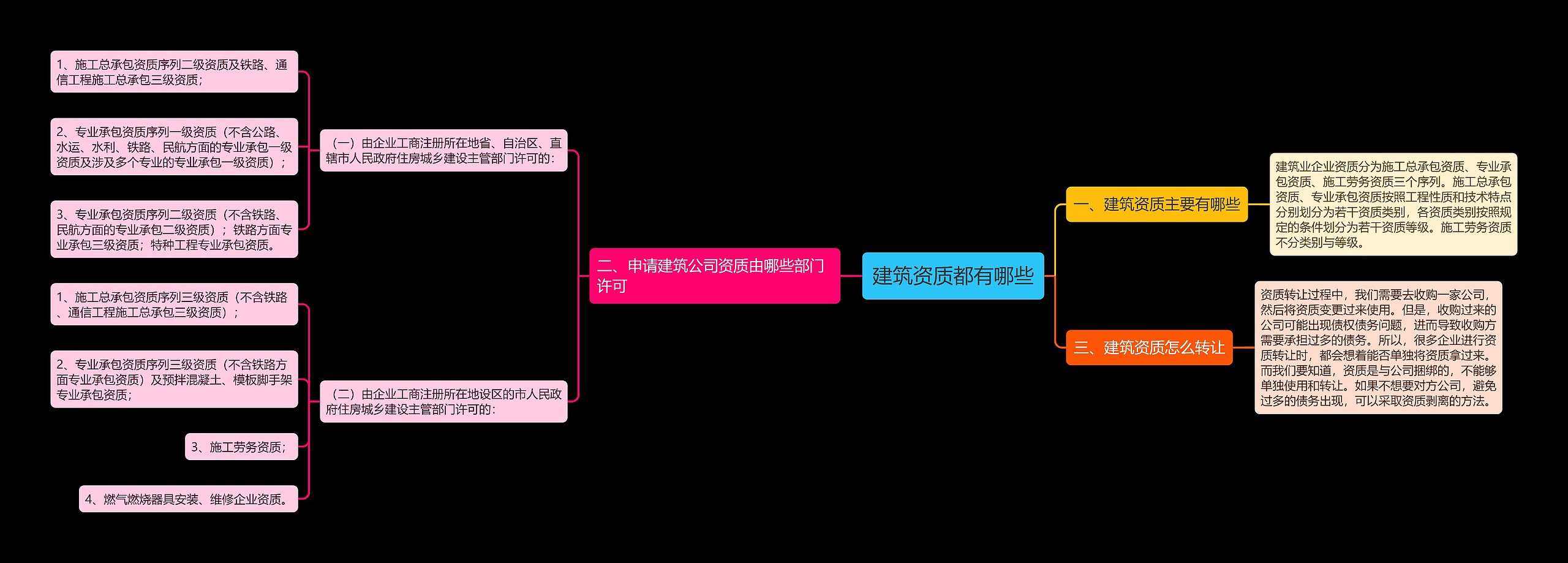 建筑资质都有哪些思维导图