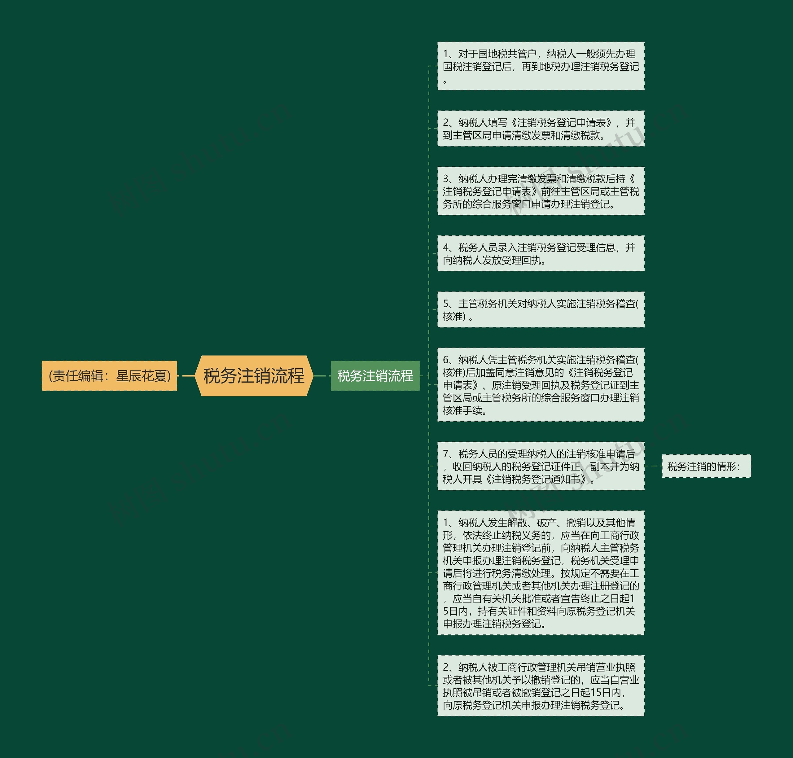 税务注销流程思维导图