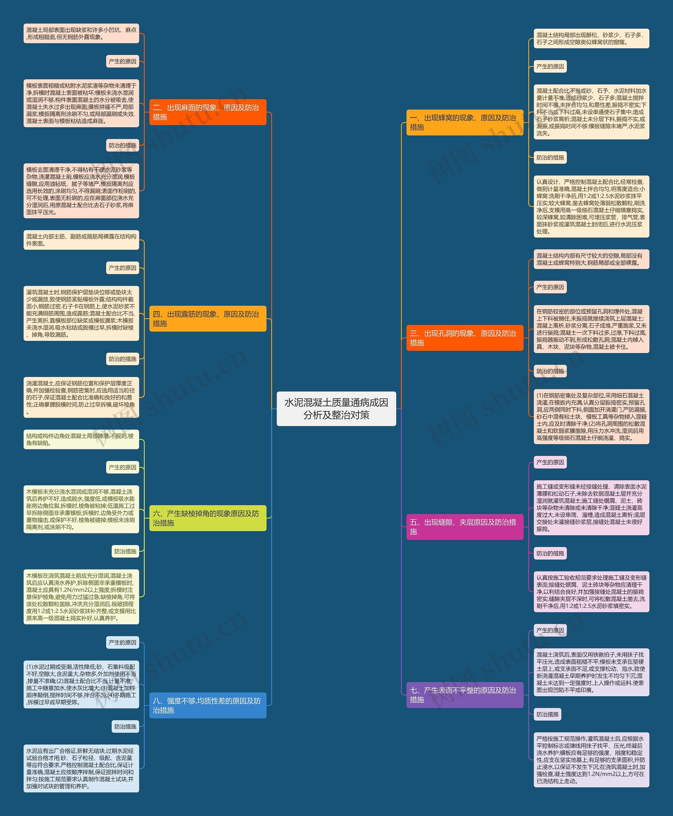 水泥混凝土质量通病成因分析及整治对策思维导图