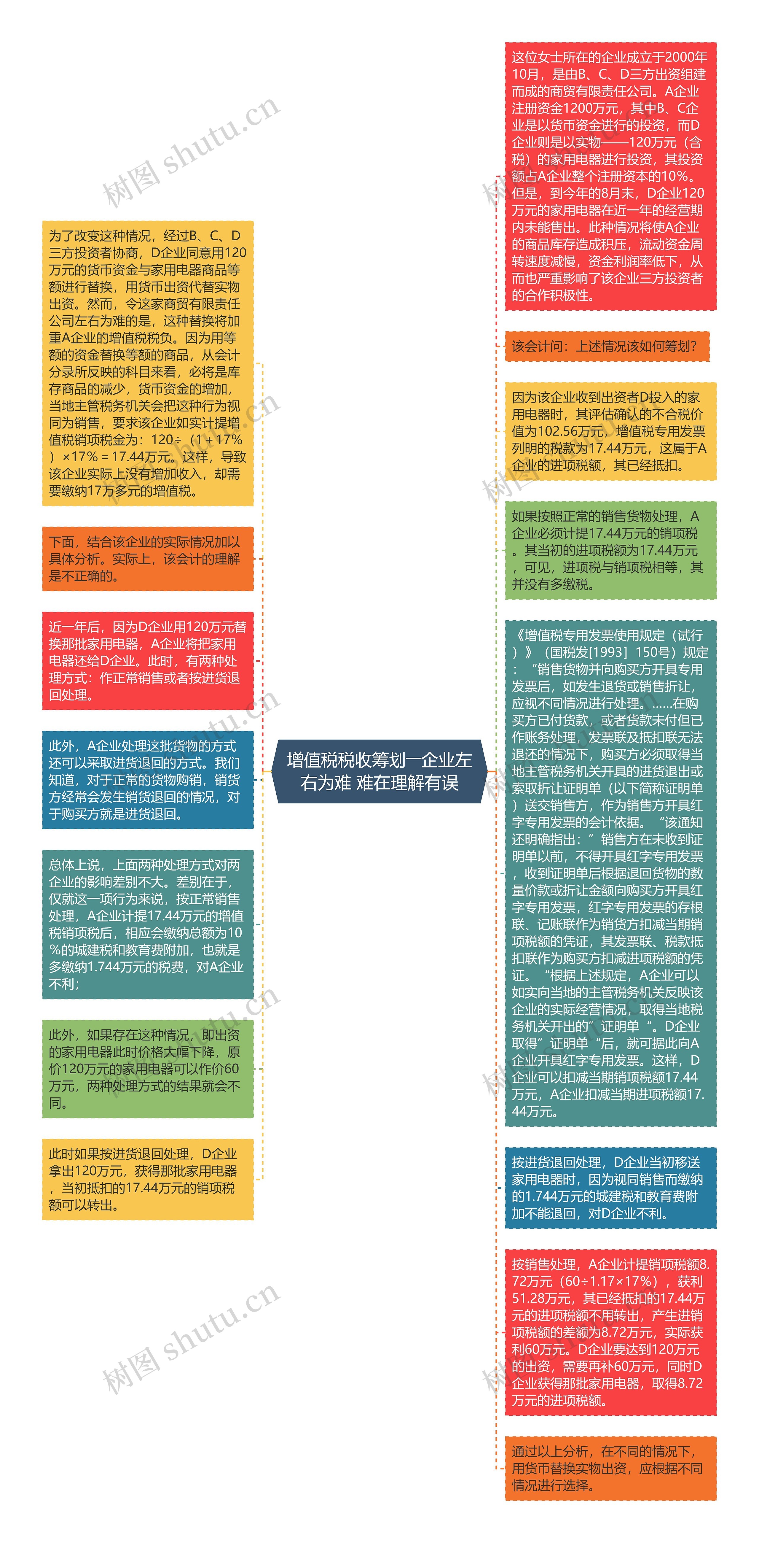 增值税税收筹划――企业左右为难 难在理解有误