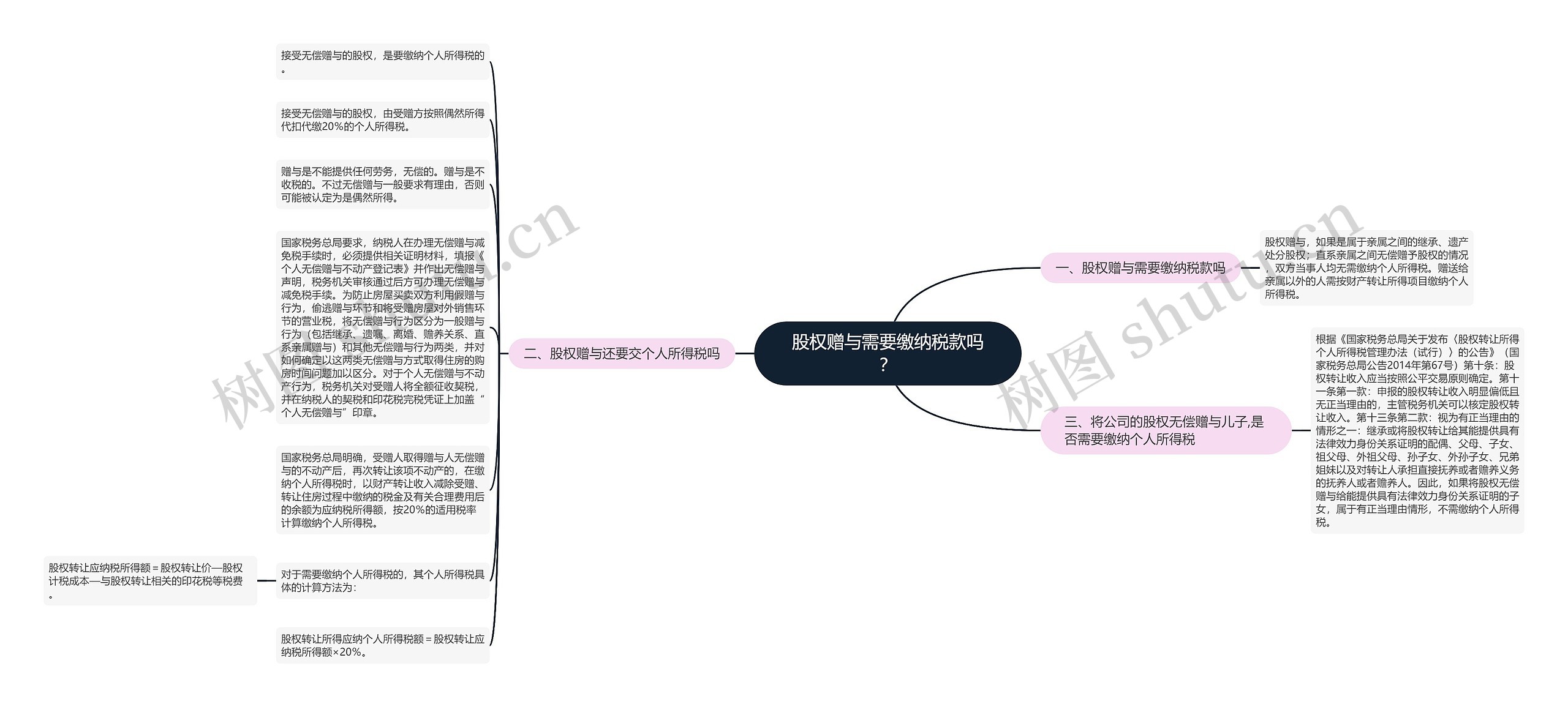 股权赠与需要缴纳税款吗？思维导图