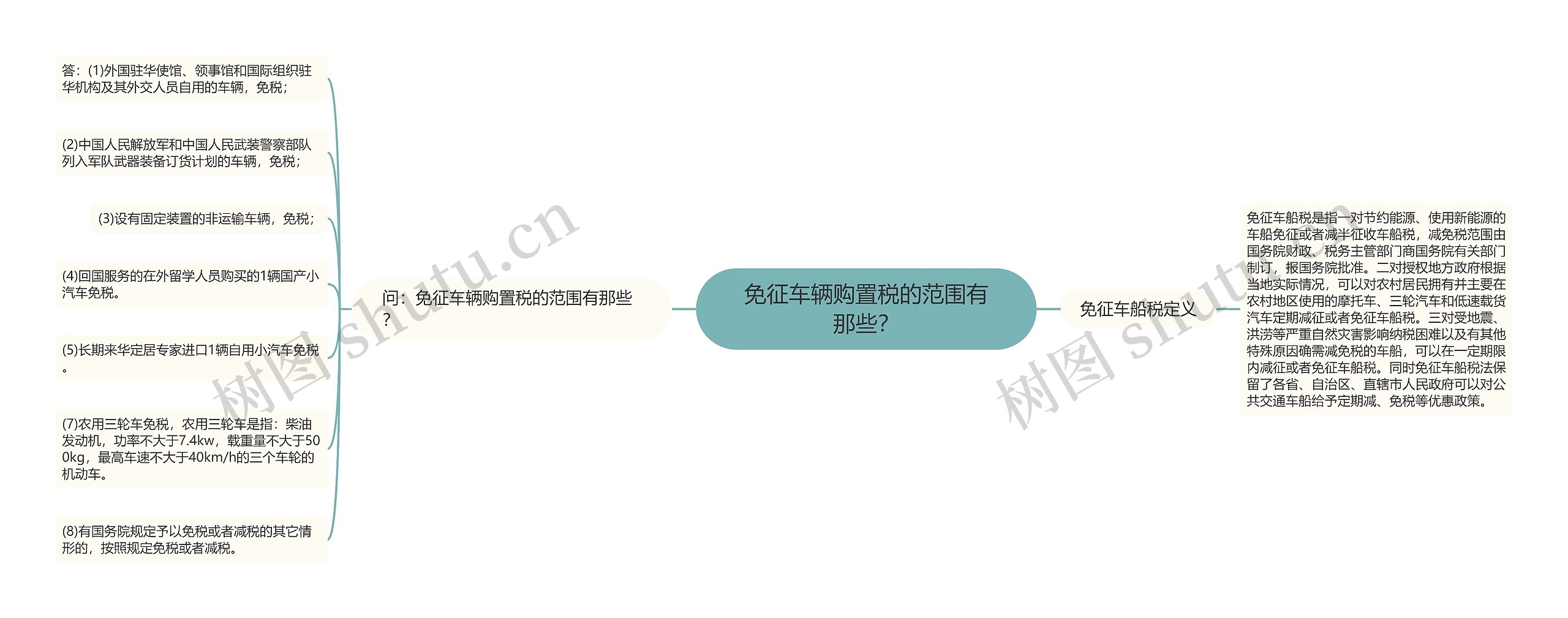 免征车辆购置税的范围有那些？思维导图