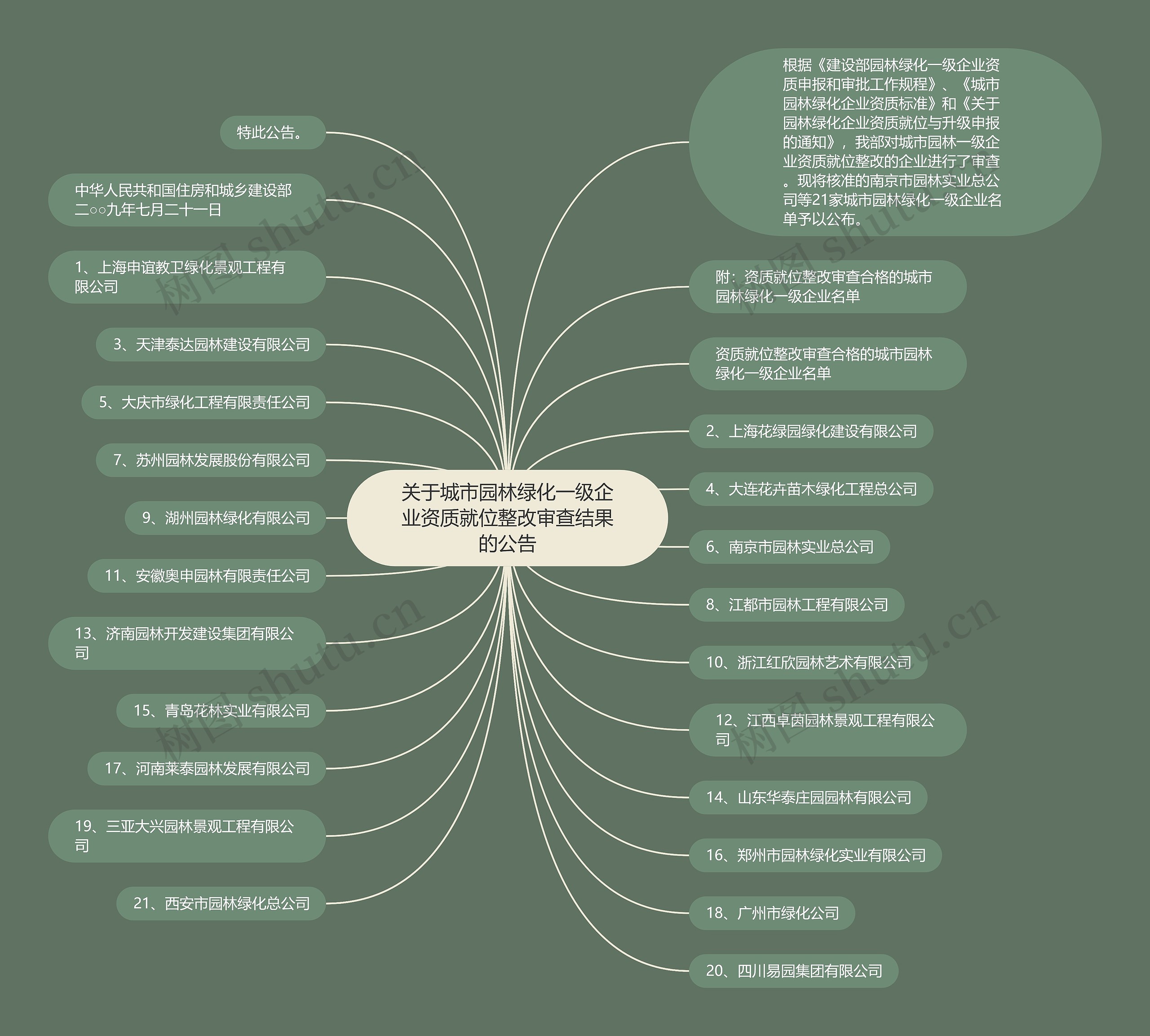 关于城市园林绿化一级企业资质就位整改审查结果的公告思维导图