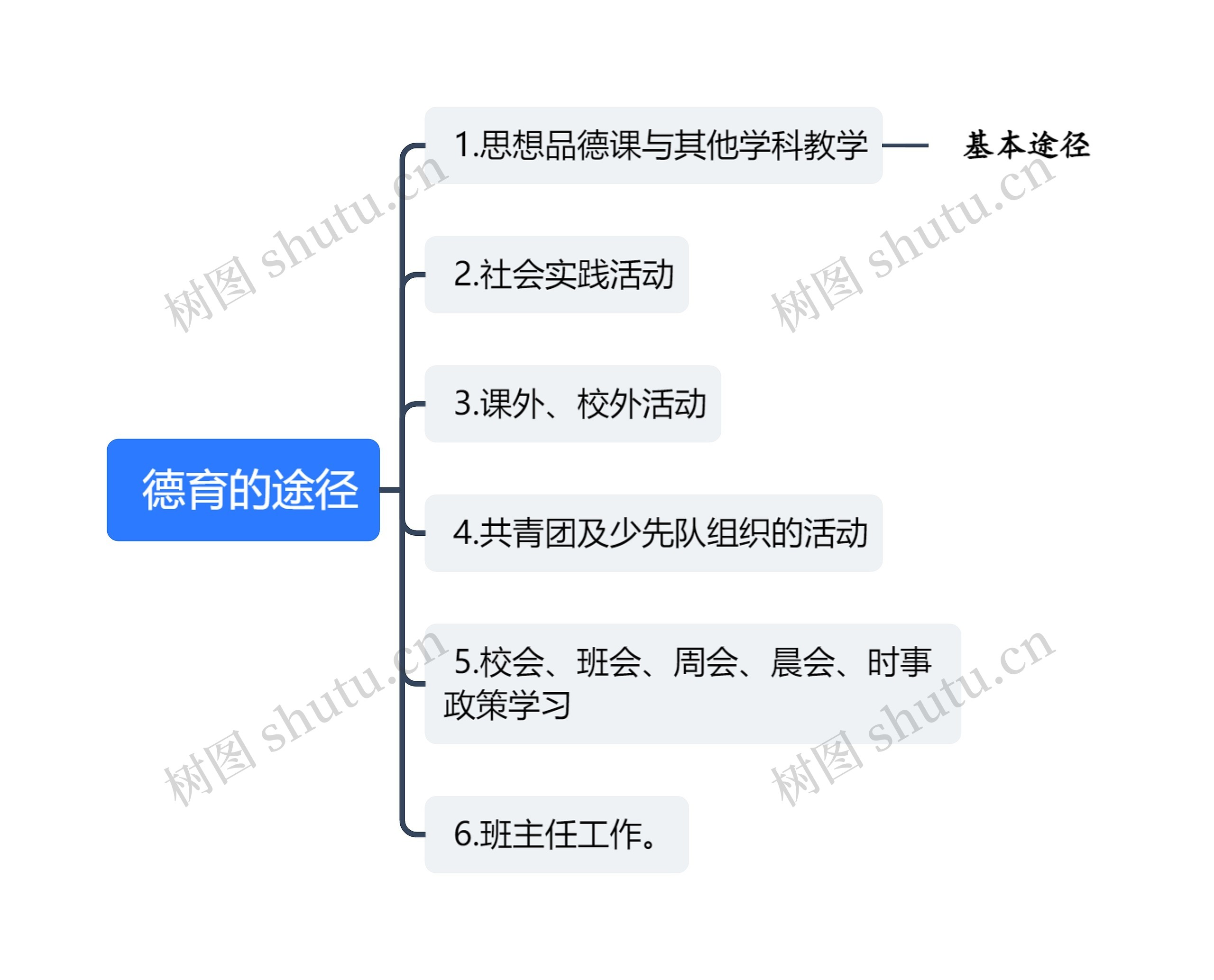  德育的途径思维导图