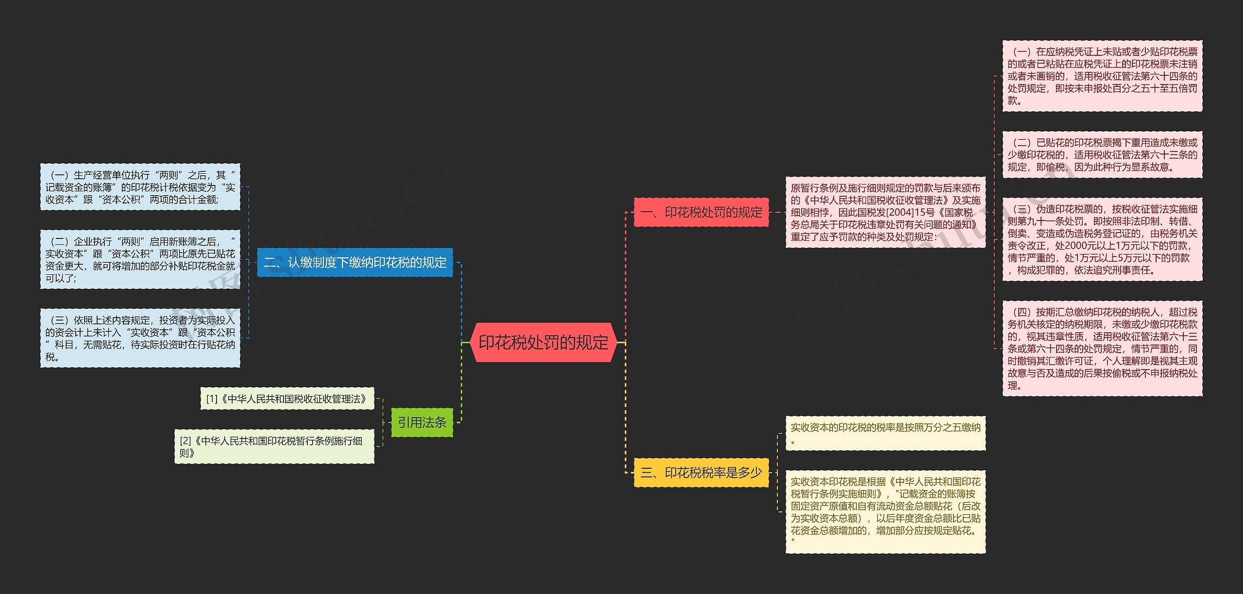 印花税处罚的规定思维导图