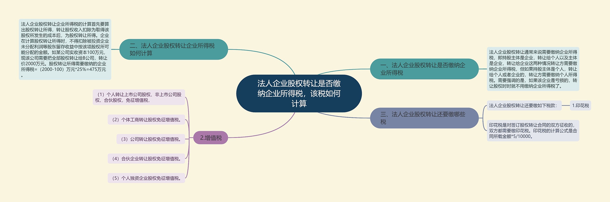 法人企业股权转让是否缴纳企业所得税，该税如何计算