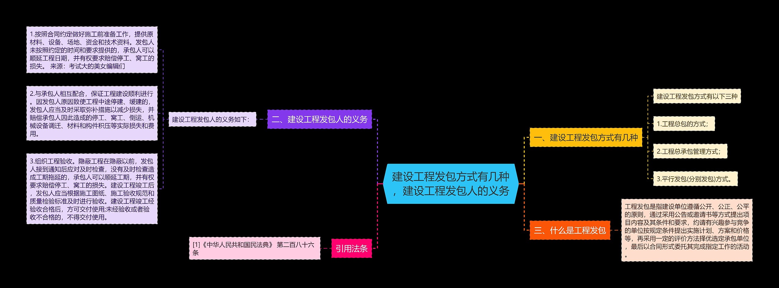 建设工程发包方式有几种，建设工程发包人的义务