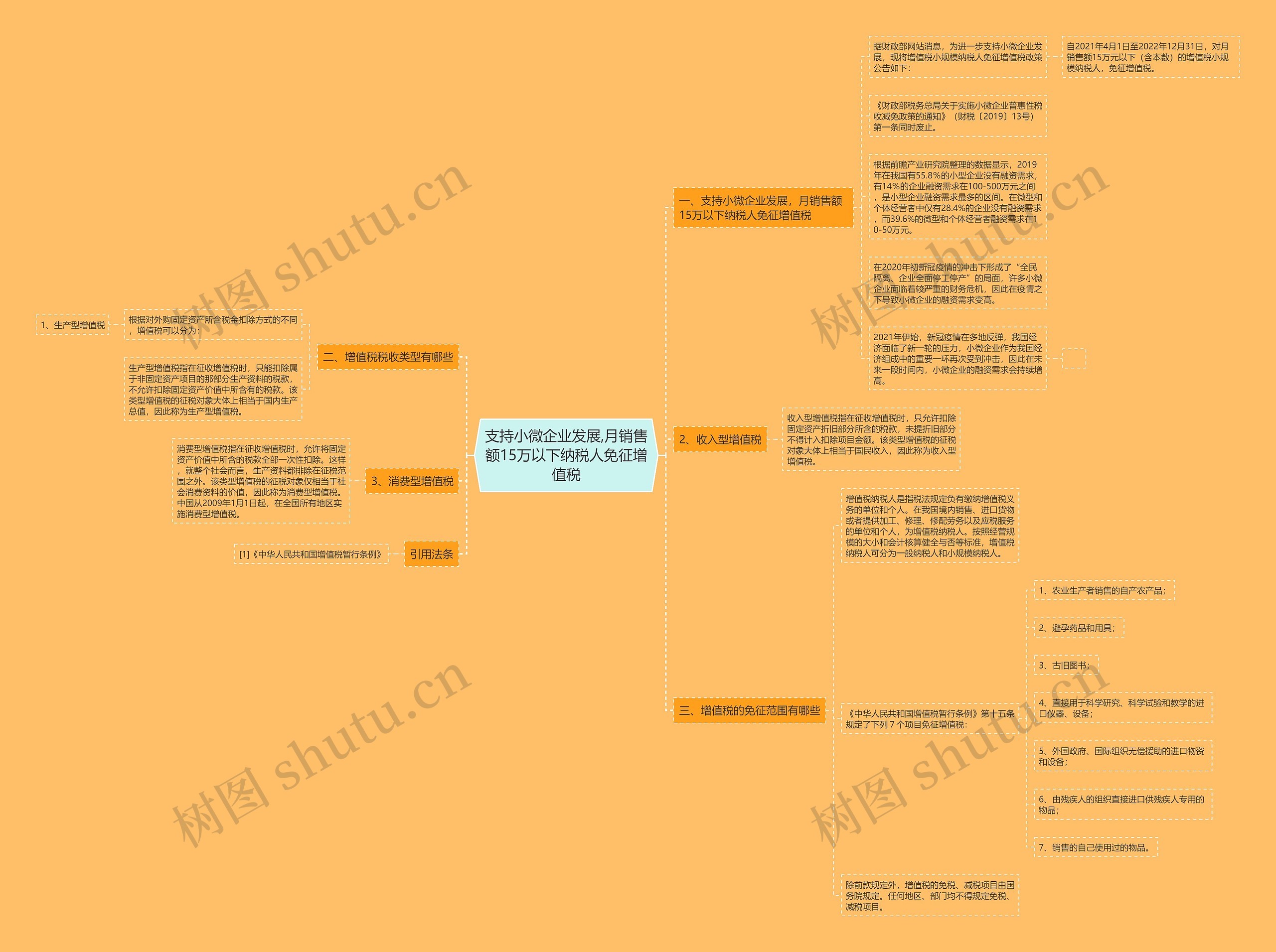支持小微企业发展,月销售额15万以下纳税人免征增值税思维导图