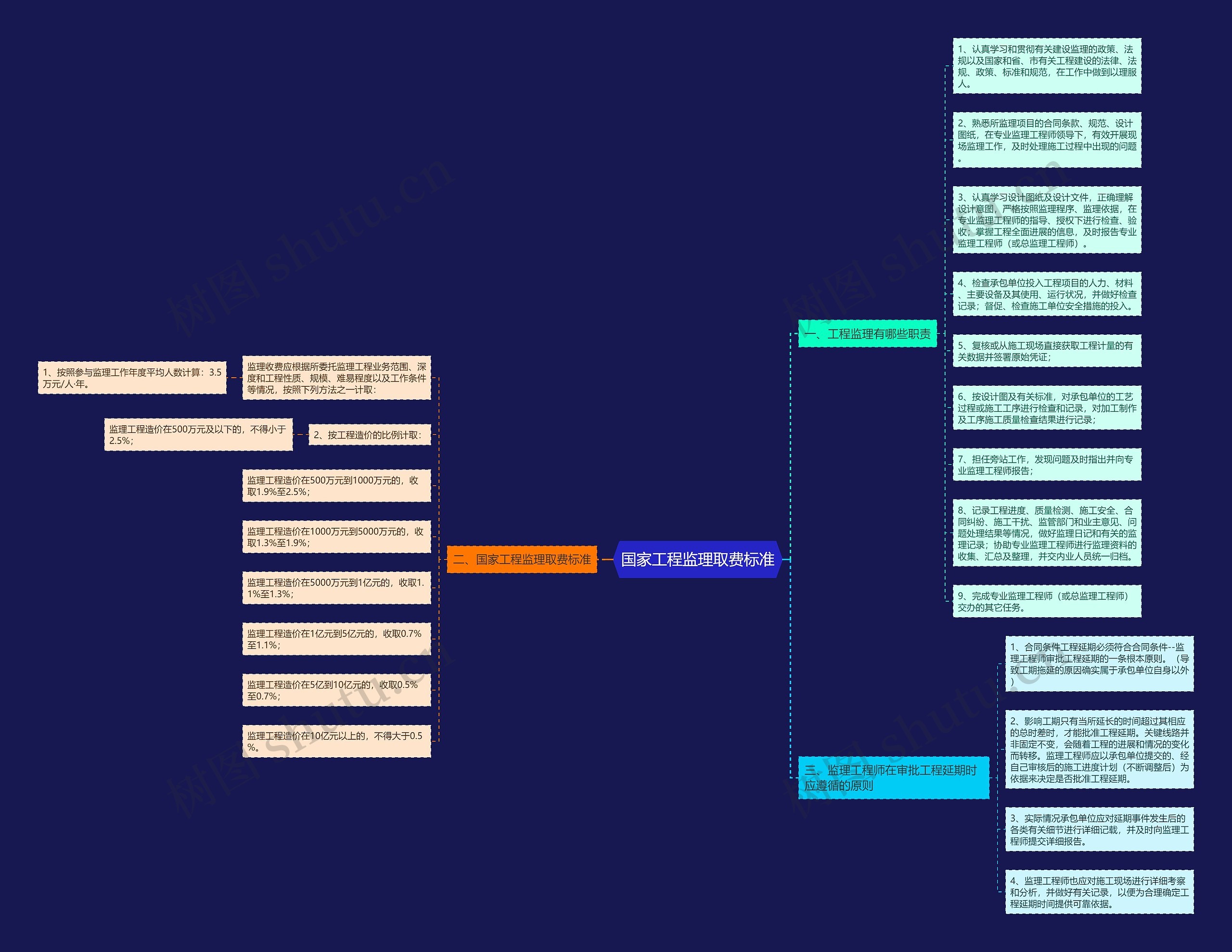 国家工程监理取费标准 国家工程监理取费标准