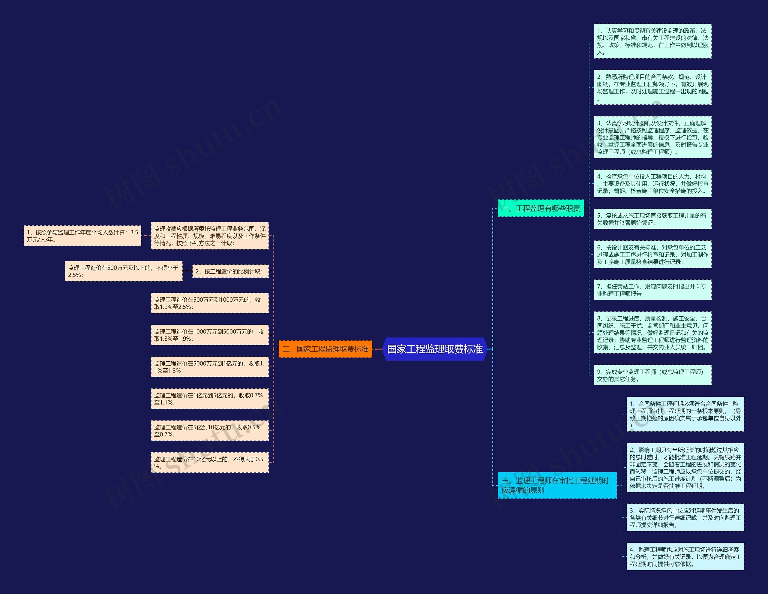 国家工程监理取费标准思维导图