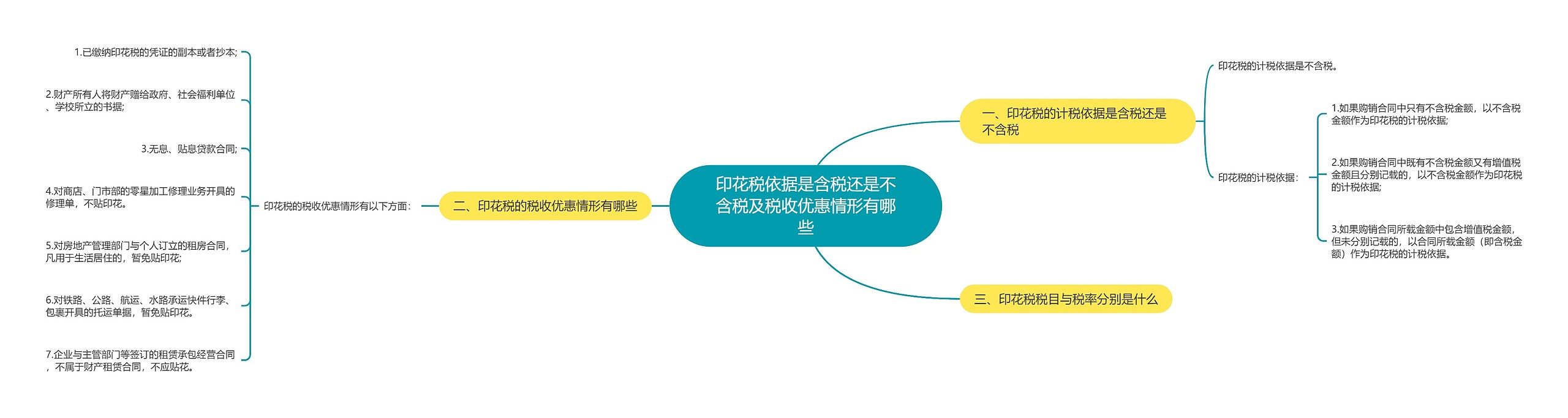 印花税依据是含税还是不含税及税收优惠情形有哪些思维导图