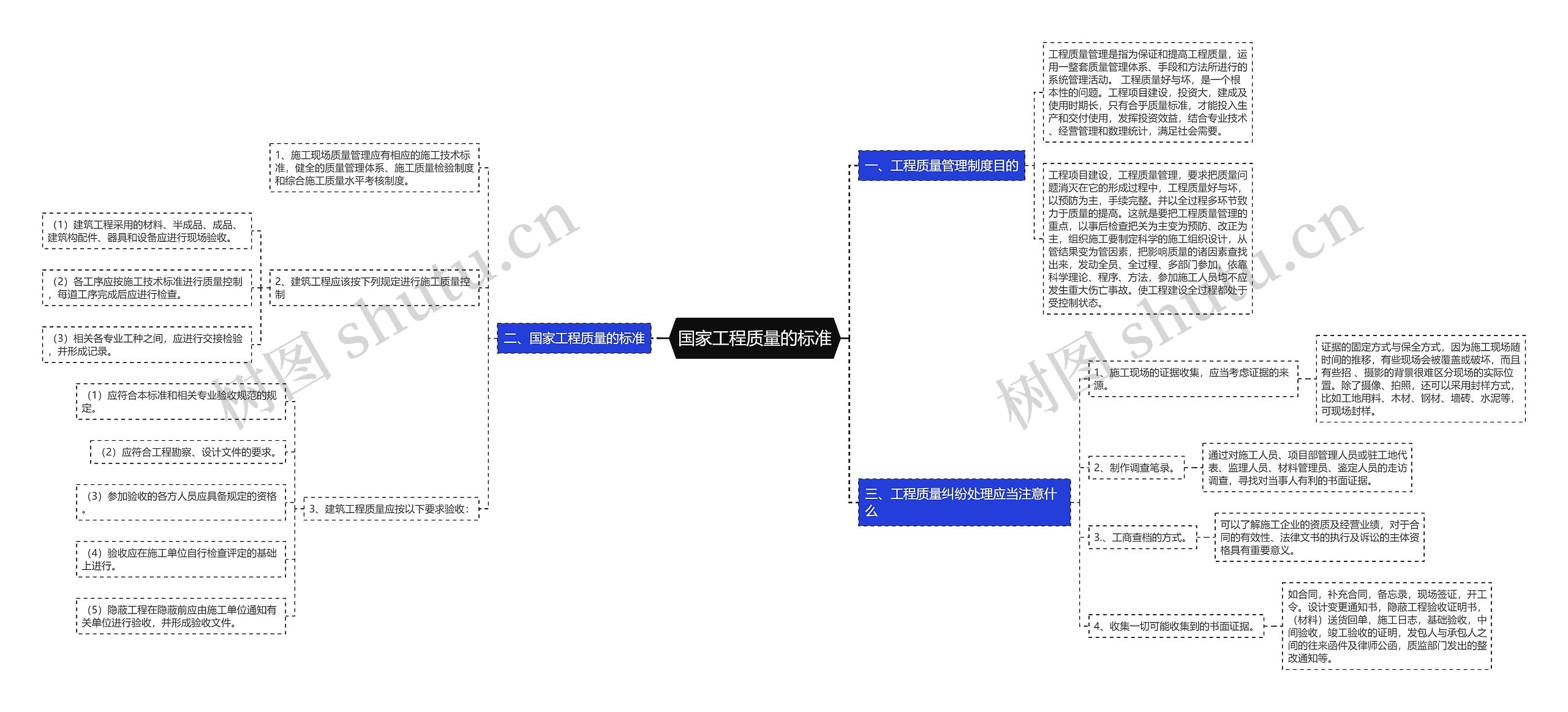 国家工程质量的标准思维导图