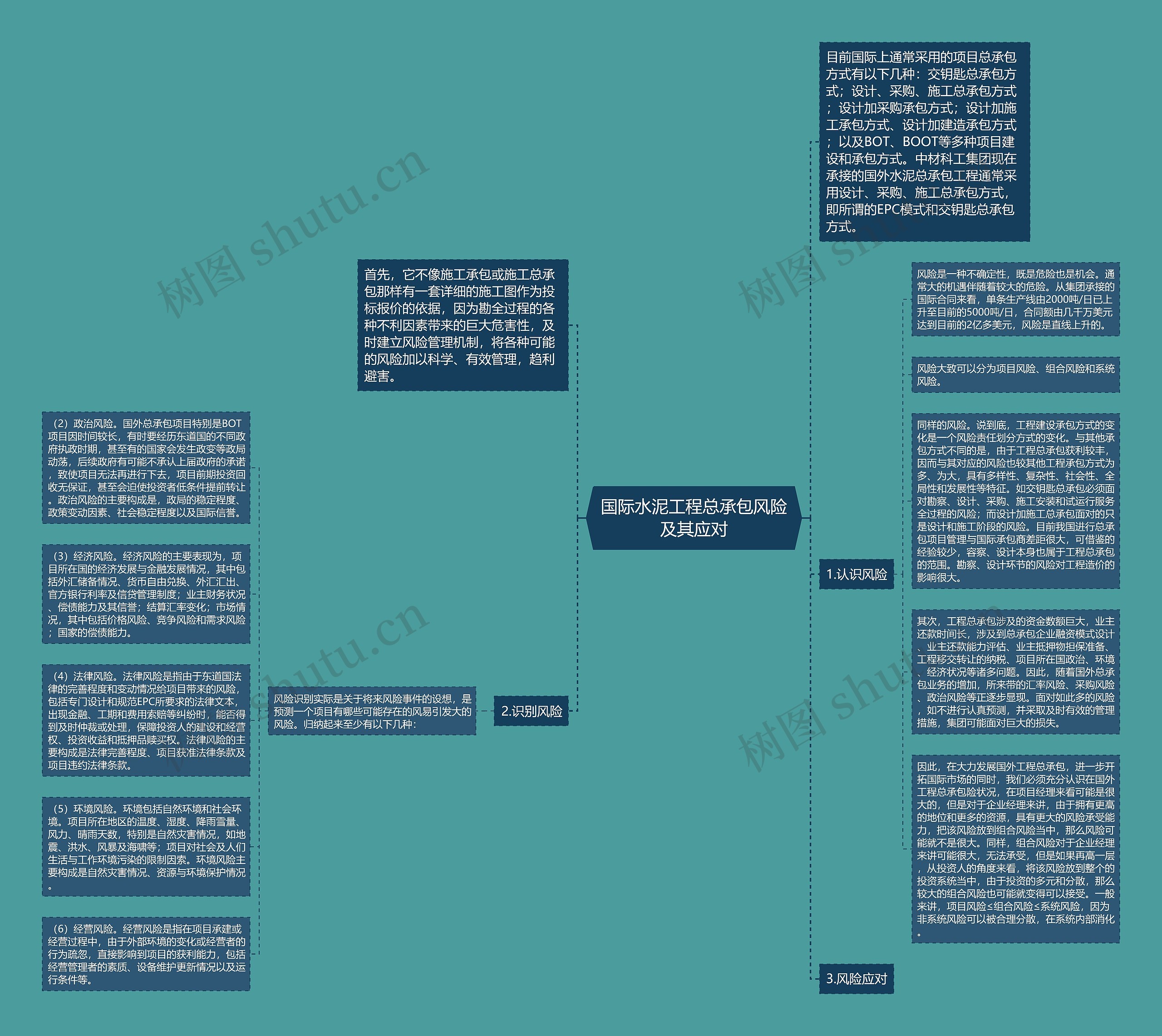 国际水泥工程总承包风险及其应对思维导图