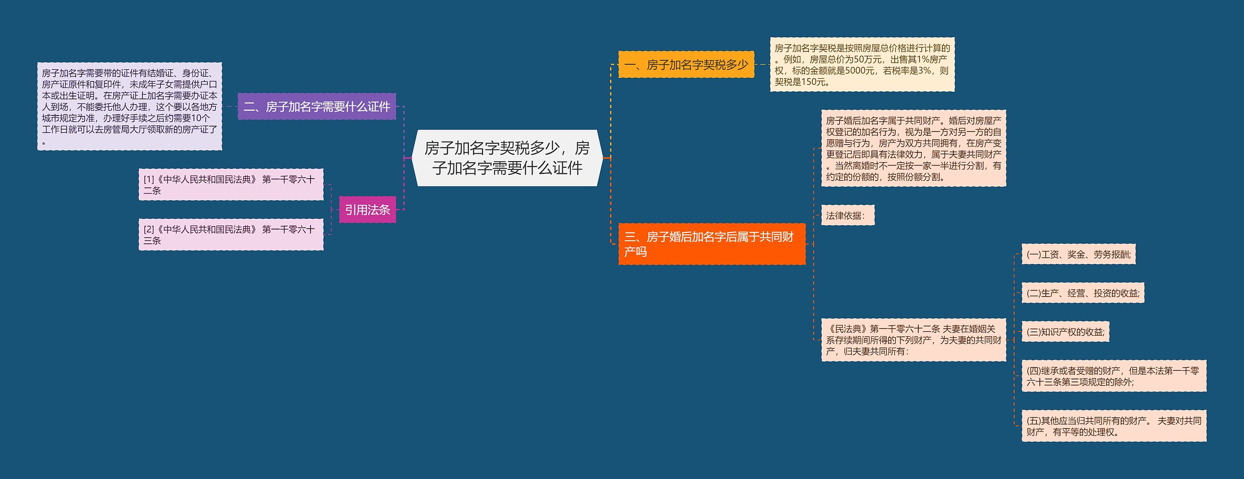 房子加名字契税多少，房子加名字需要什么证件