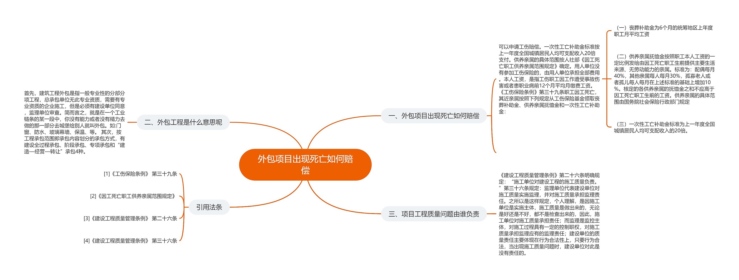 外包项目出现死亡如何赔偿思维导图