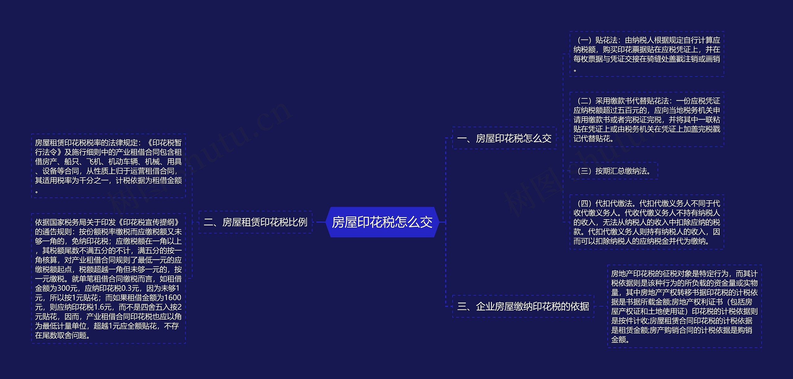 房屋印花税怎么交思维导图