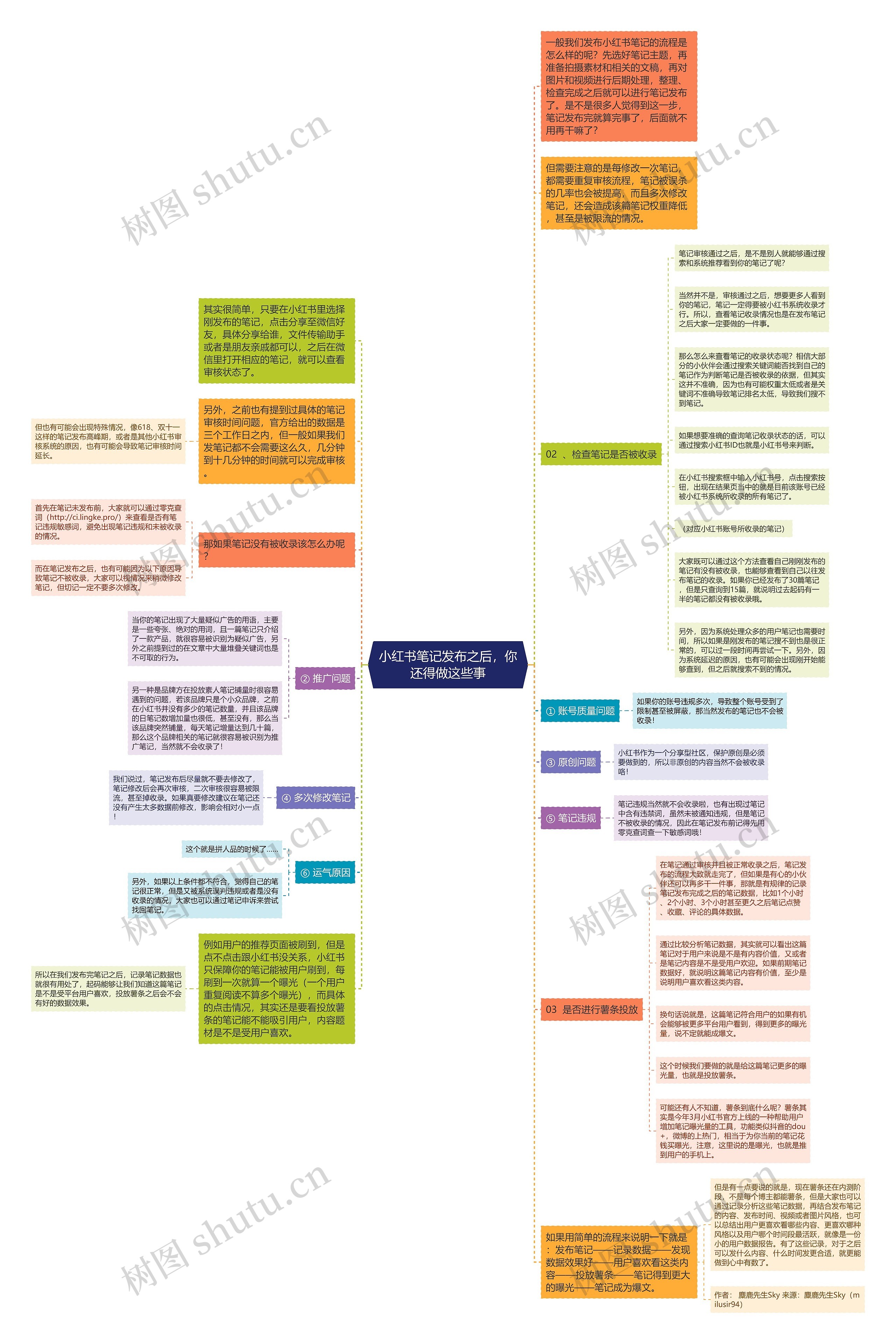 小红书笔记发布之后，你还得做这些事思维导图