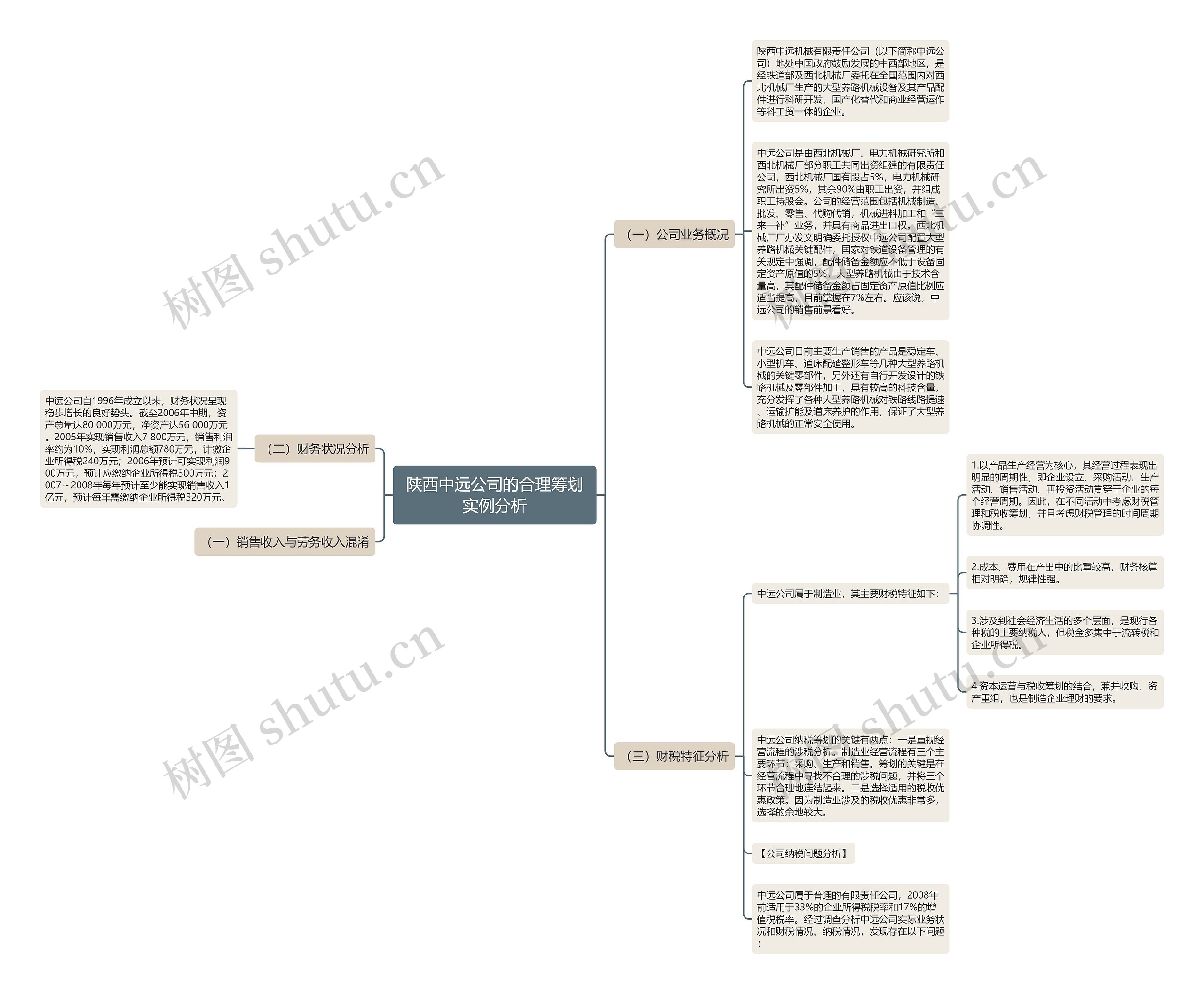 陕西中远公司的合理筹划实例分析思维导图