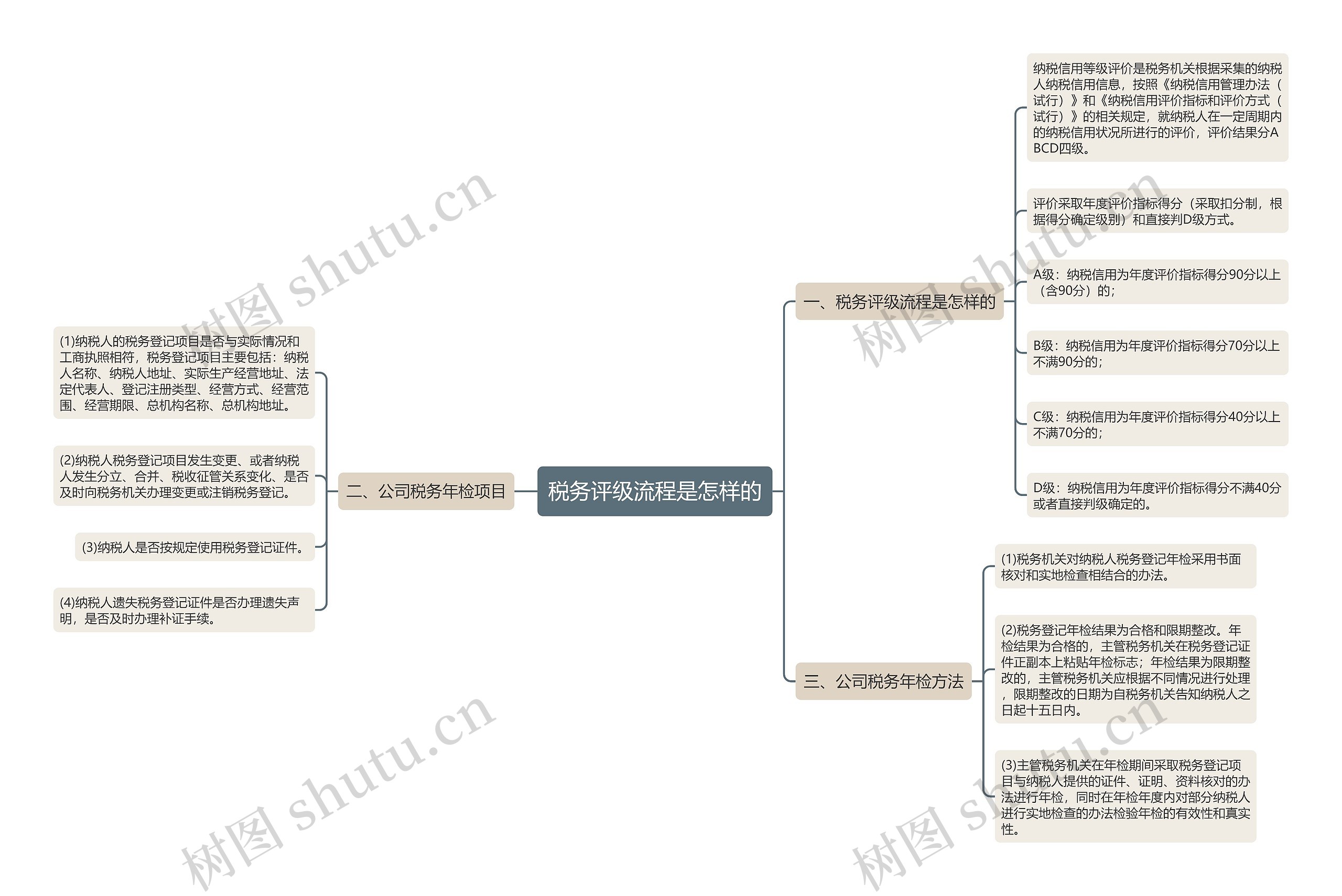 税务评级流程是怎样的 税务评级流程是怎样的