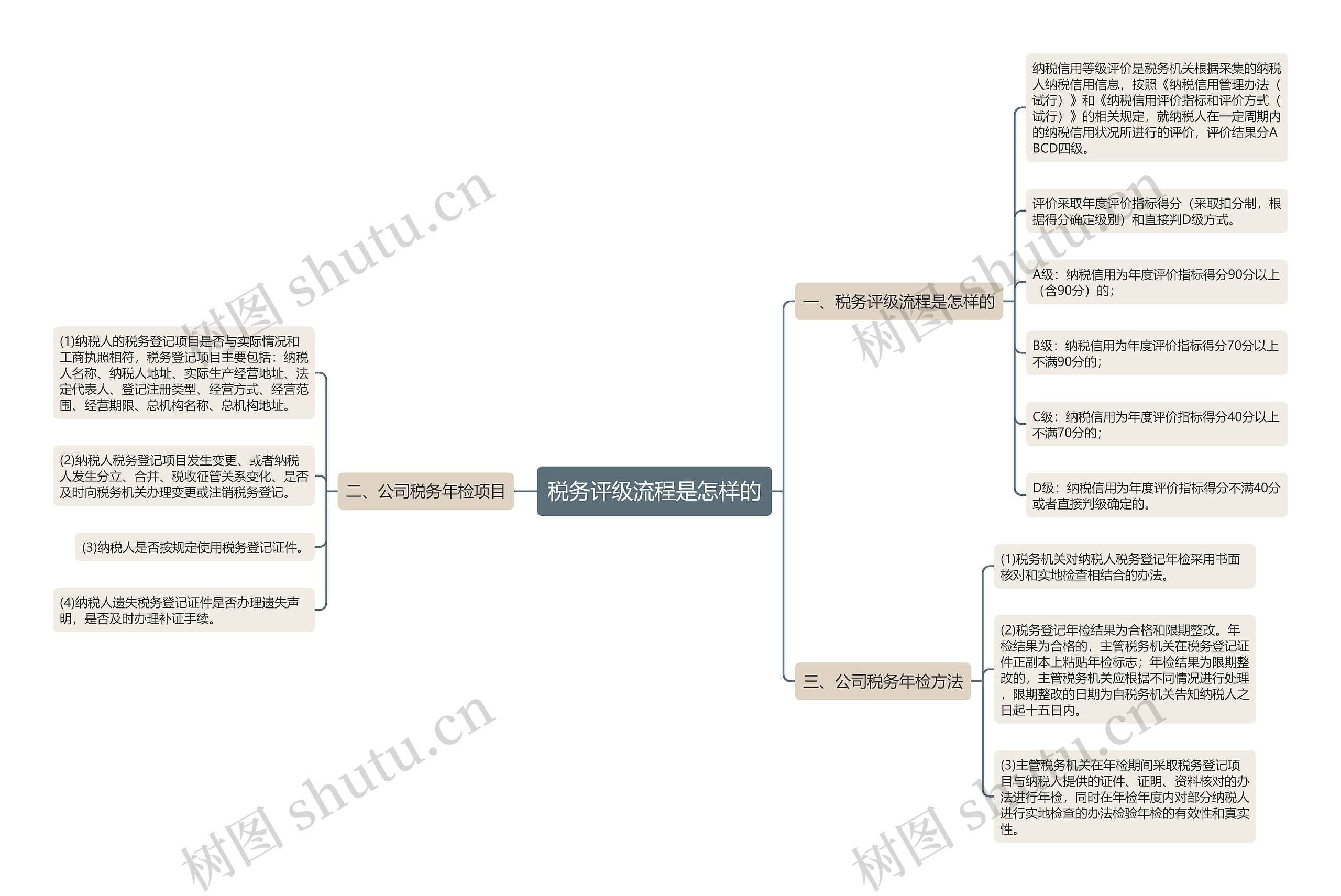 税务评级流程是怎样的思维导图