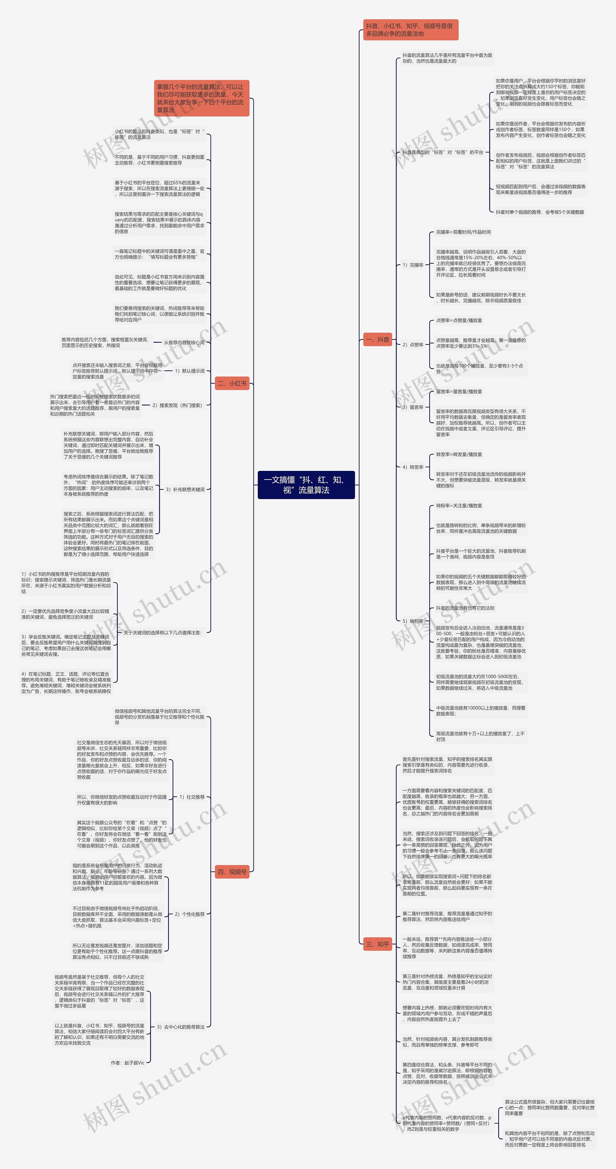一文搞懂“抖、红、知、视”流量算法思维导图
