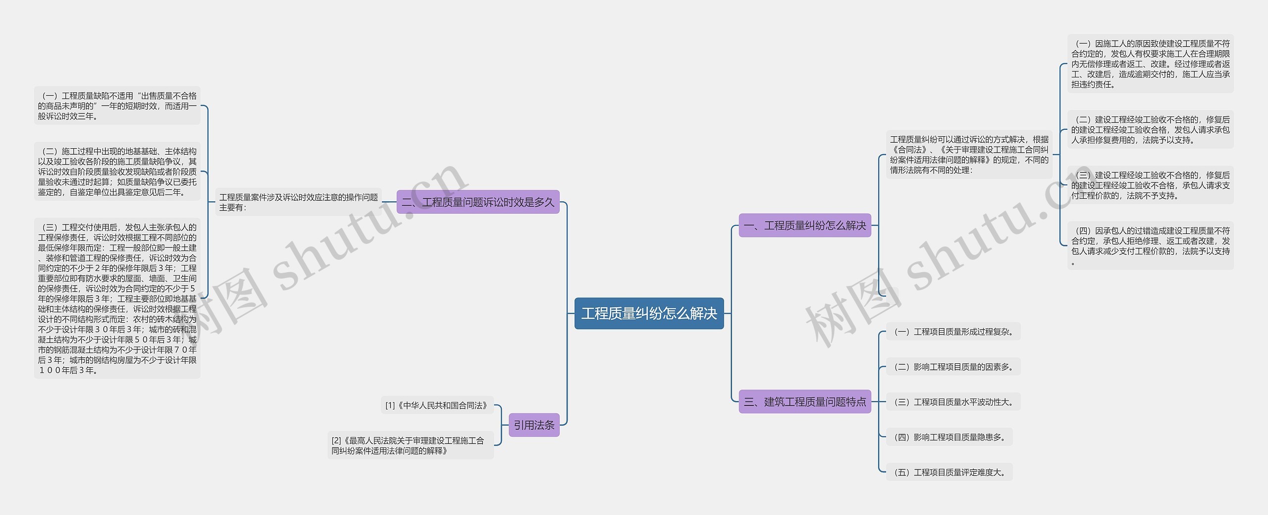 工程质量纠纷怎么解决思维导图